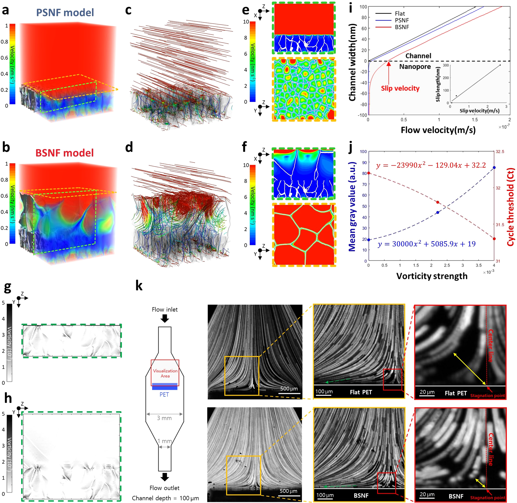 Fig. 3: Dynamic flow profiles of the BNSF.