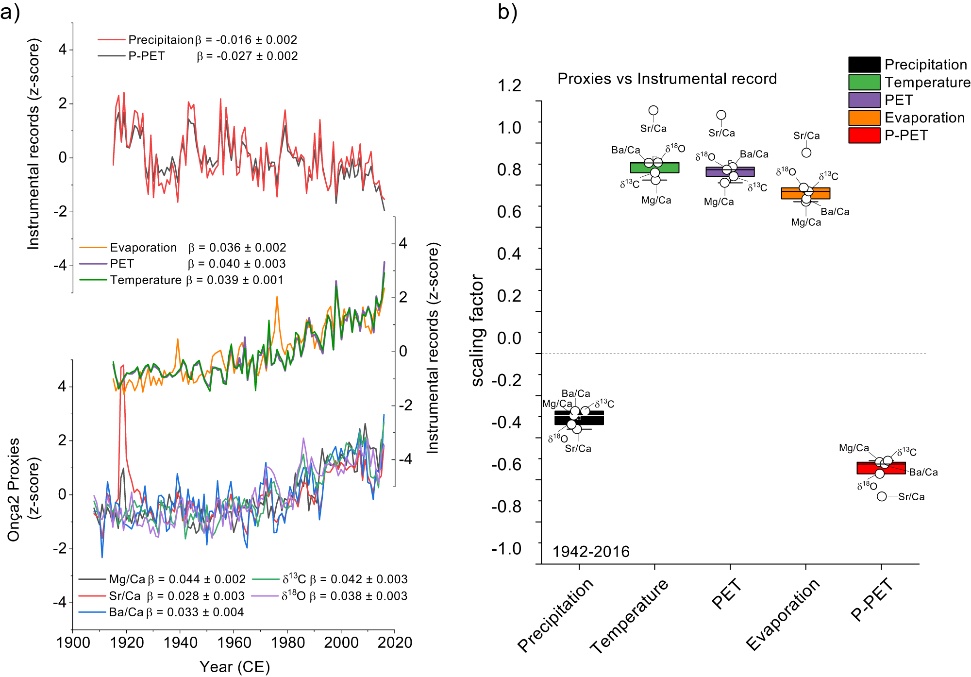 Fig. 3: Comparison between geochemical proxies and environmental drivers derived from local meteorological stations.