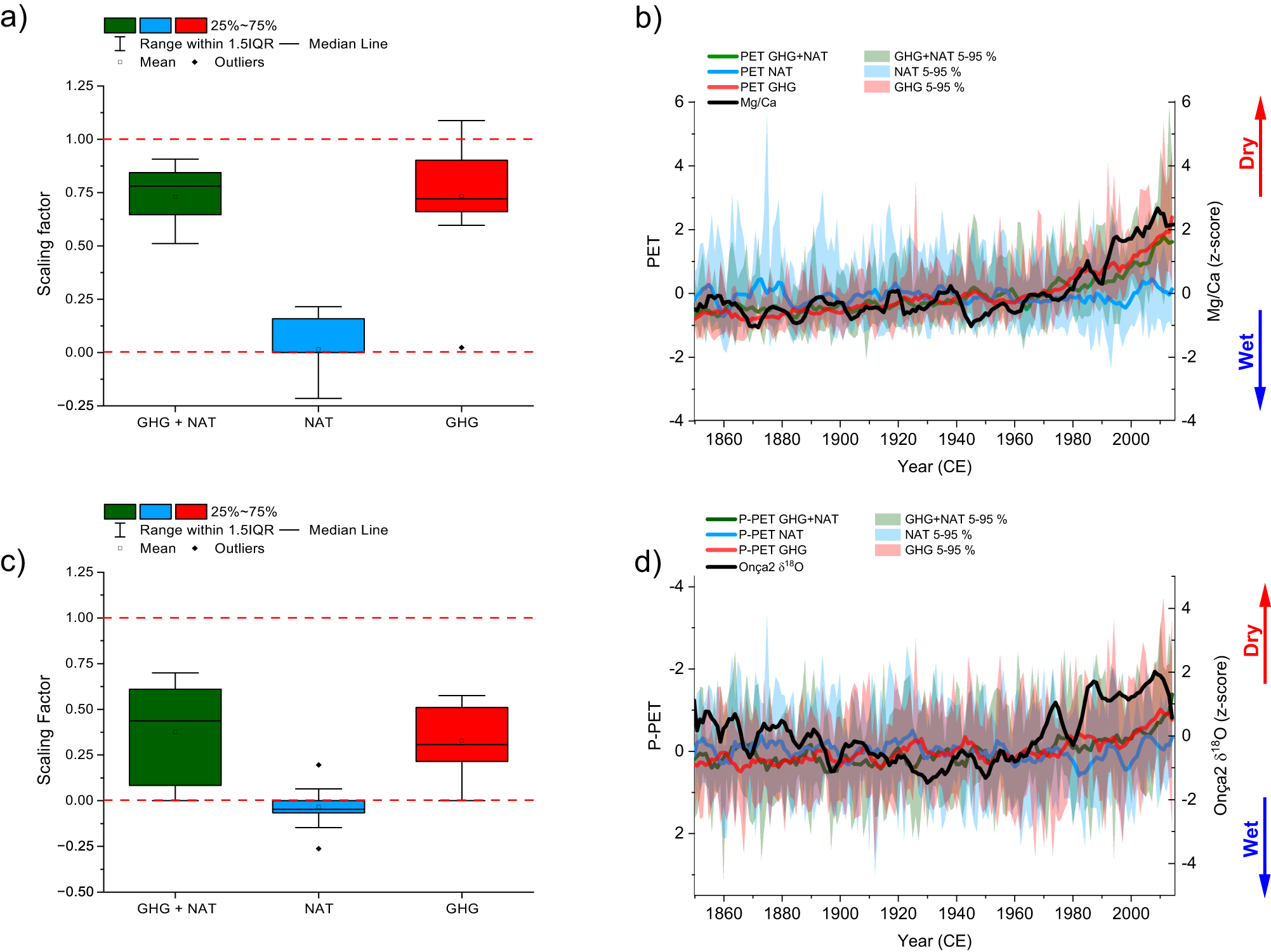 Fig. 4: Detection and attribution analysis.