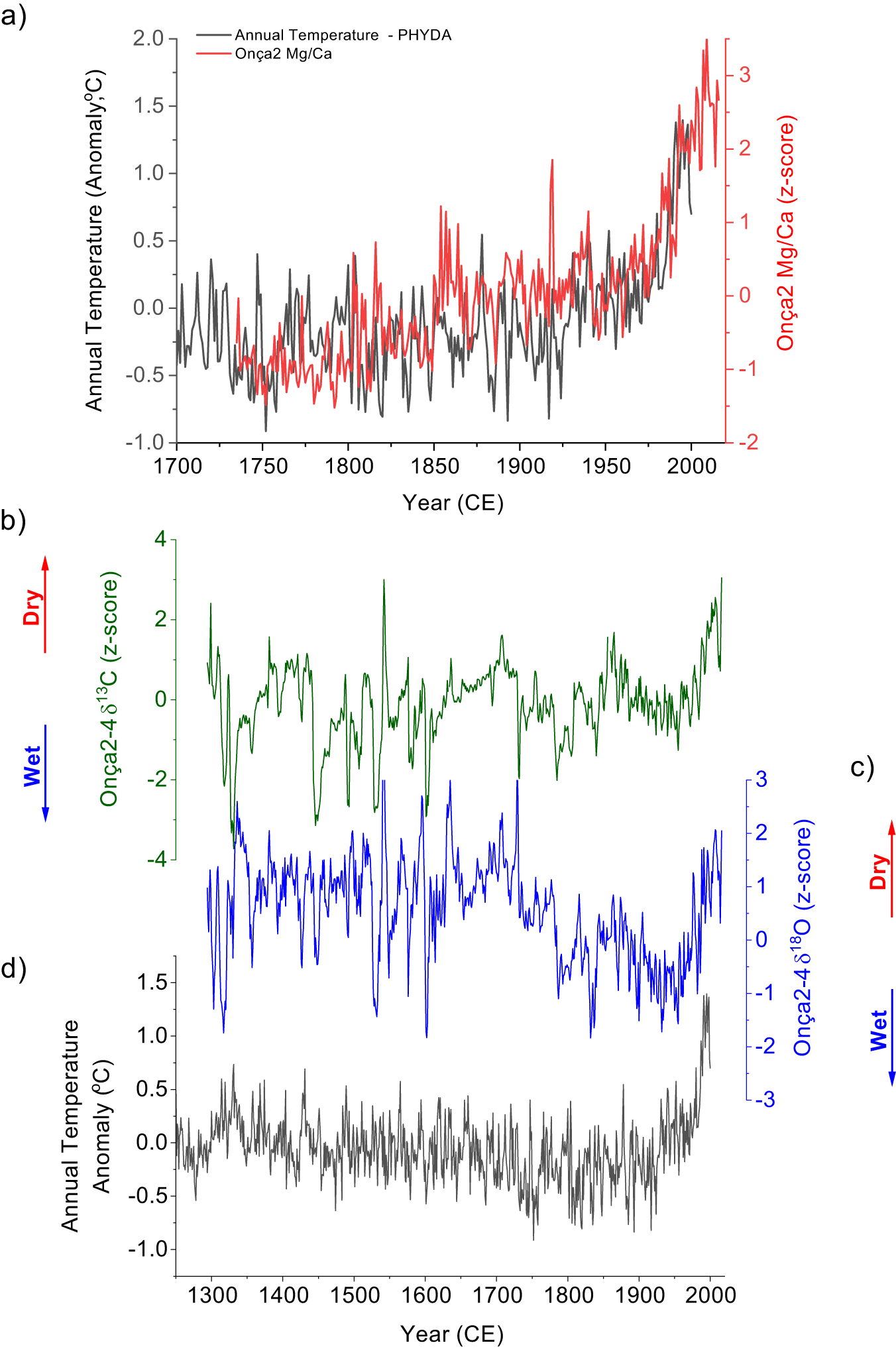 Fig. 5: Onça speleothem record vs. reconstructed annual mean temperature.