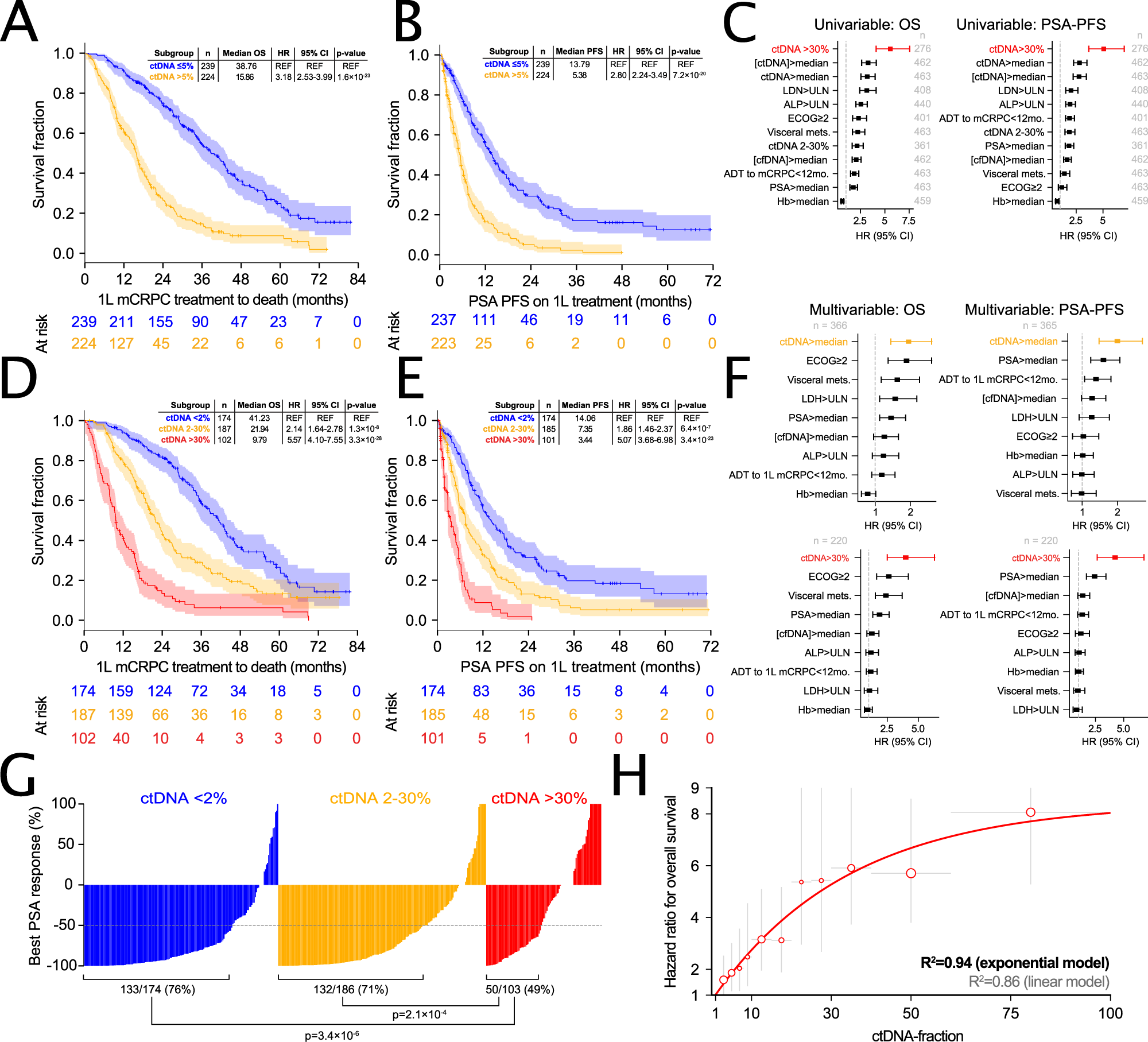 Fig. 4: ctDNA fraction is independently associated with mCRPC treatment outcomes.
