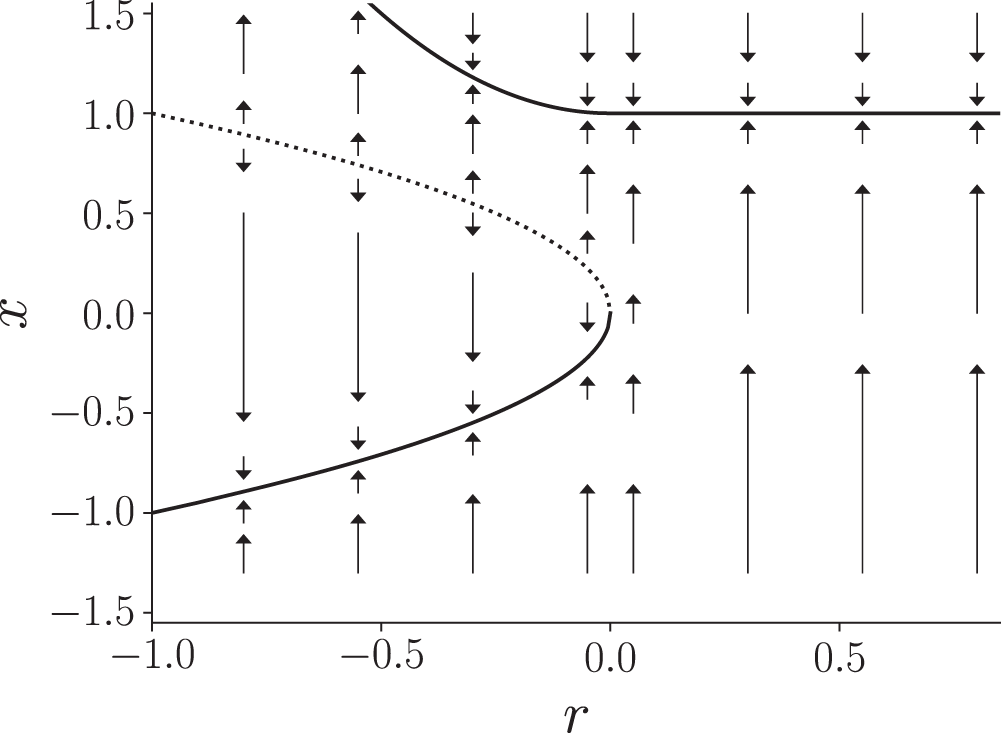 Fig. 2: An example bifurcation diagram of single-node dynamics given by Eq. (8) without dynamical noise.