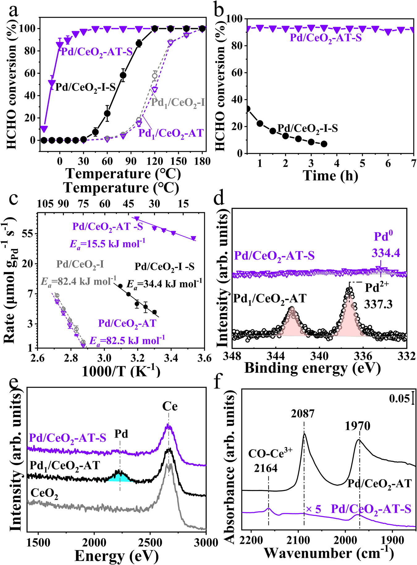 Fig. 1: Steam-treated Pd1/CeO2-AT SAC prepared by atom-trapping generates a highly active catalyst in formaldehyde oxidation attributed to the formation of Ce3+ species.