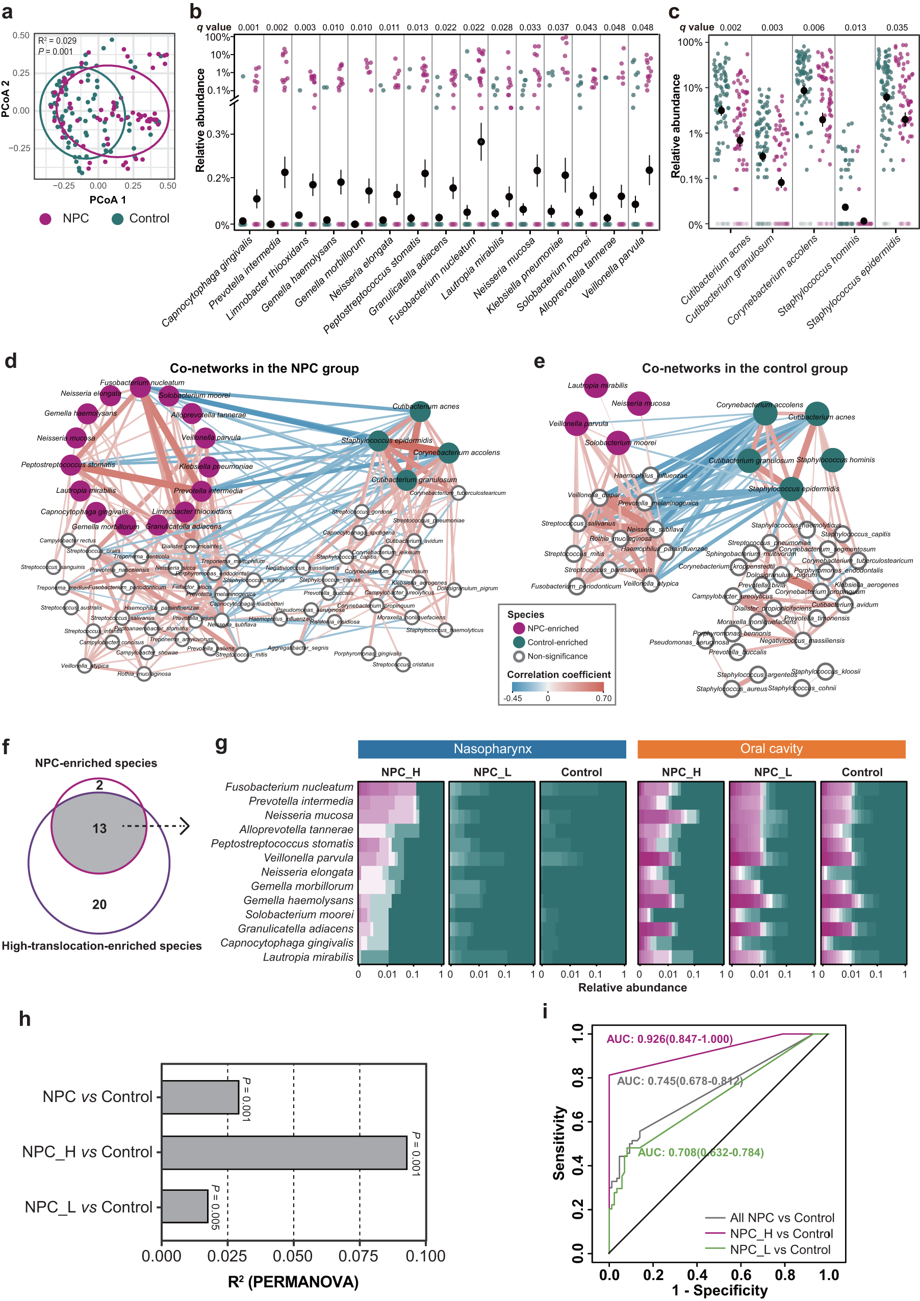 Fig. 2: Characteristic microbial communities appeared in the nasopharynx of NPC patients.