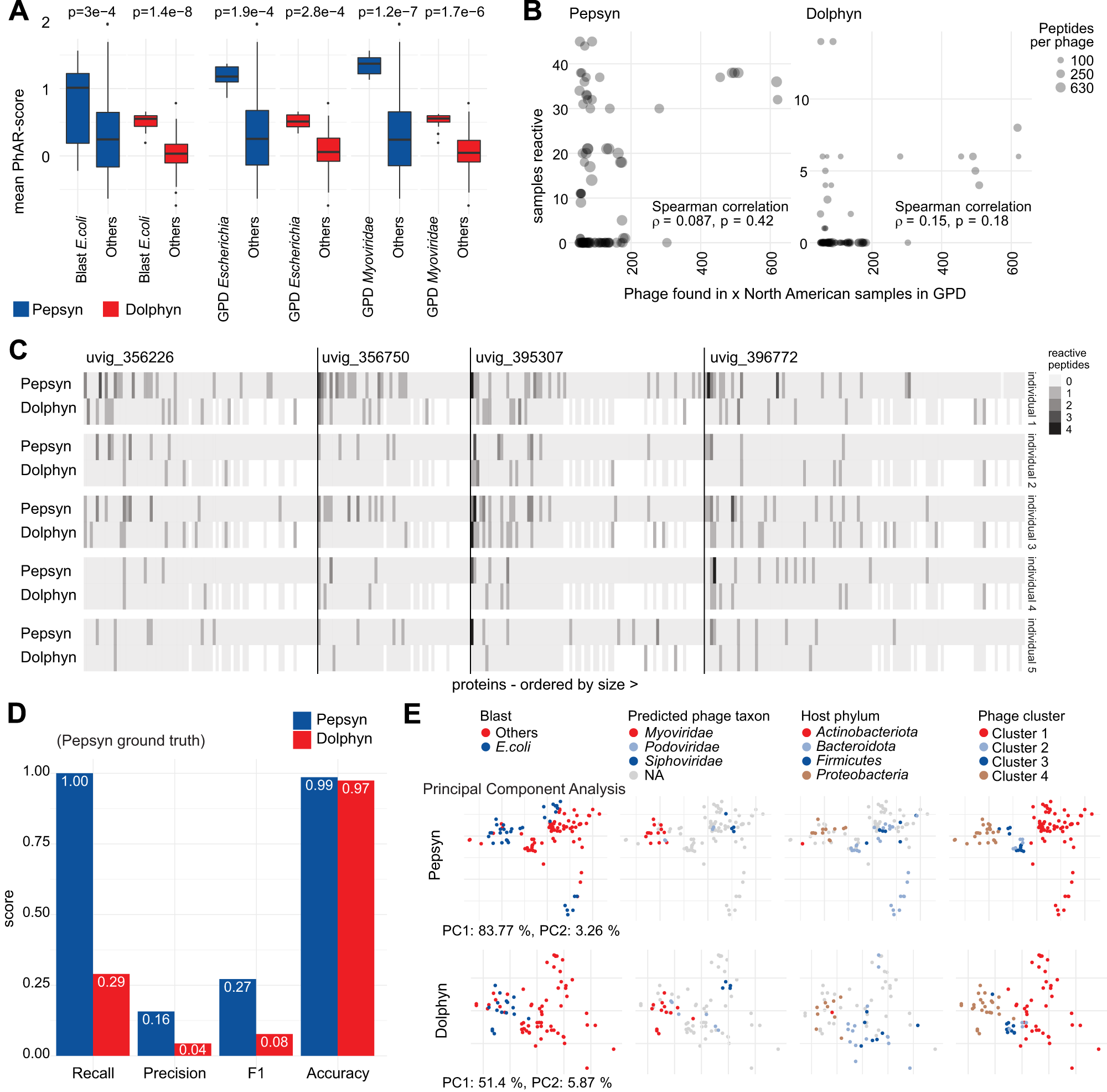 Fig. 5: Comparison of Dolphyn and Pepsyn results.