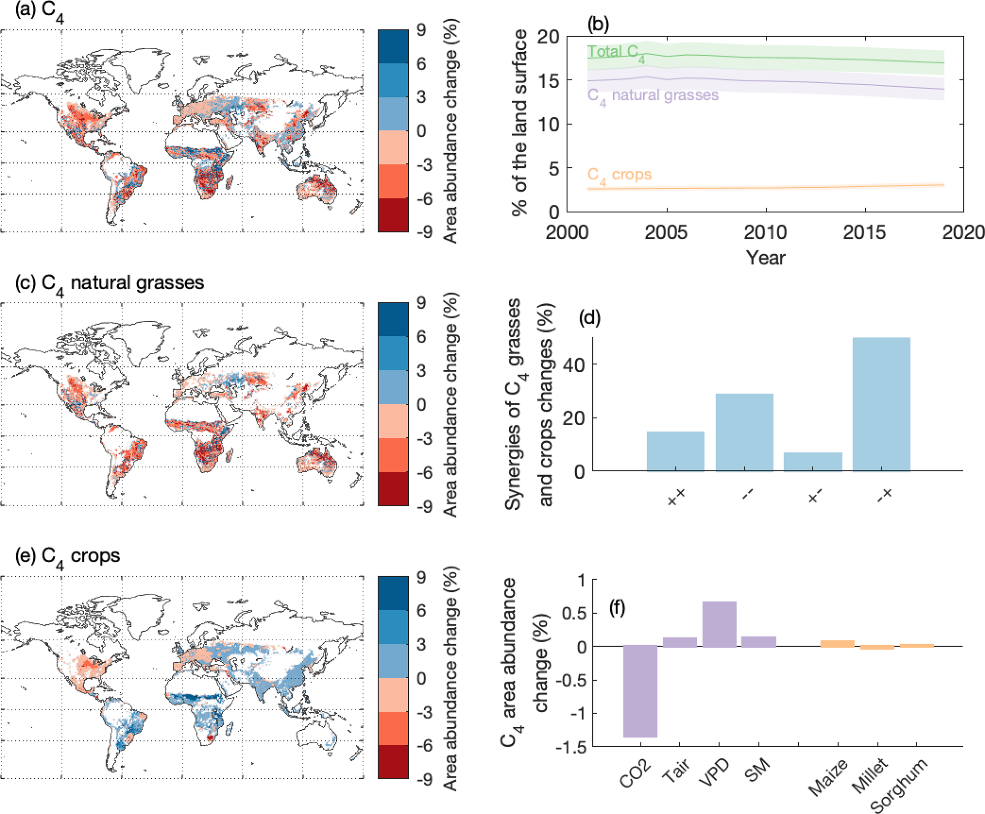 Fig. 3: Changes in the global distribution of C4 vegetation between 2001–2019.