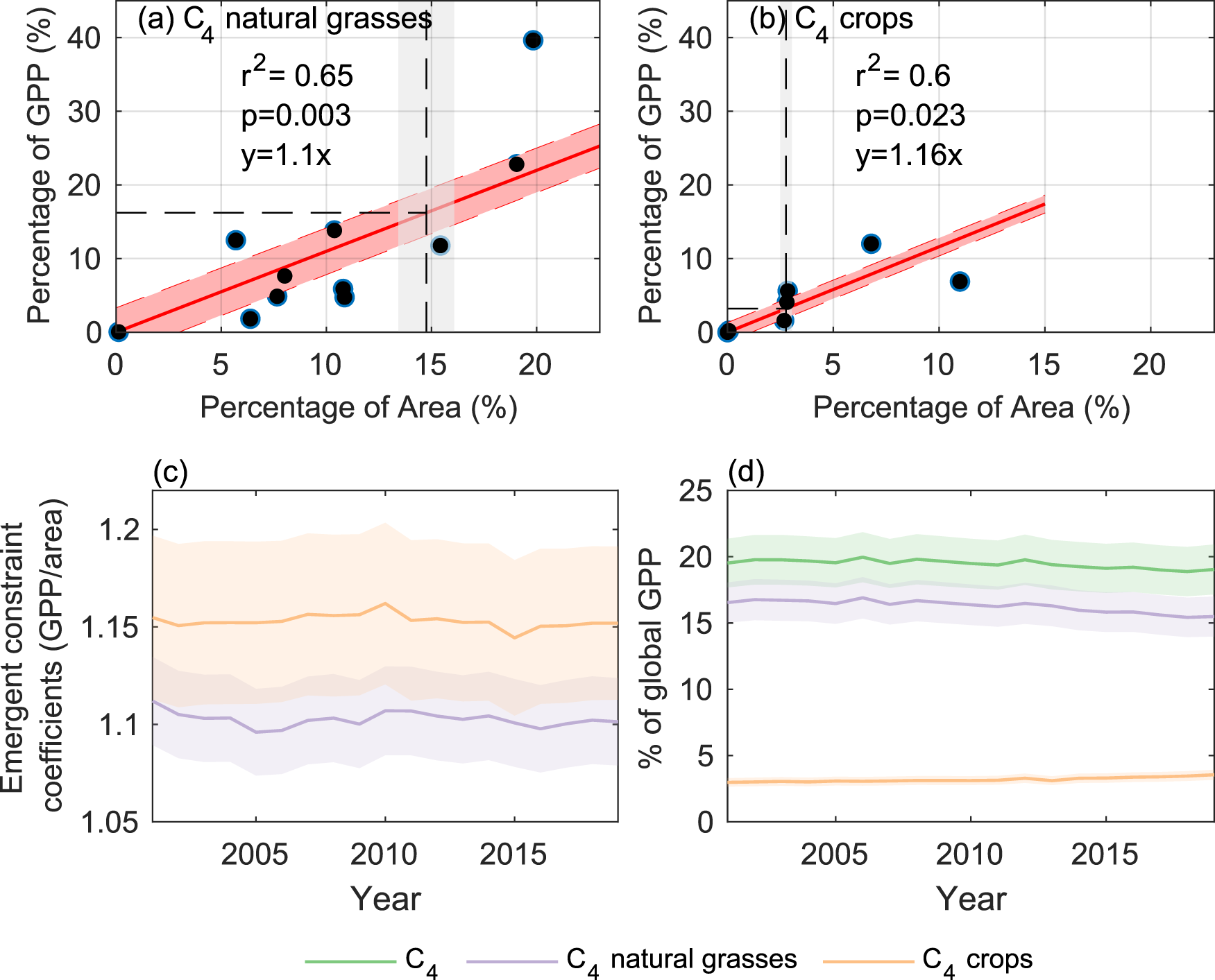 Fig. 4: The contribution of C4 vegetation to global photosynthesis.