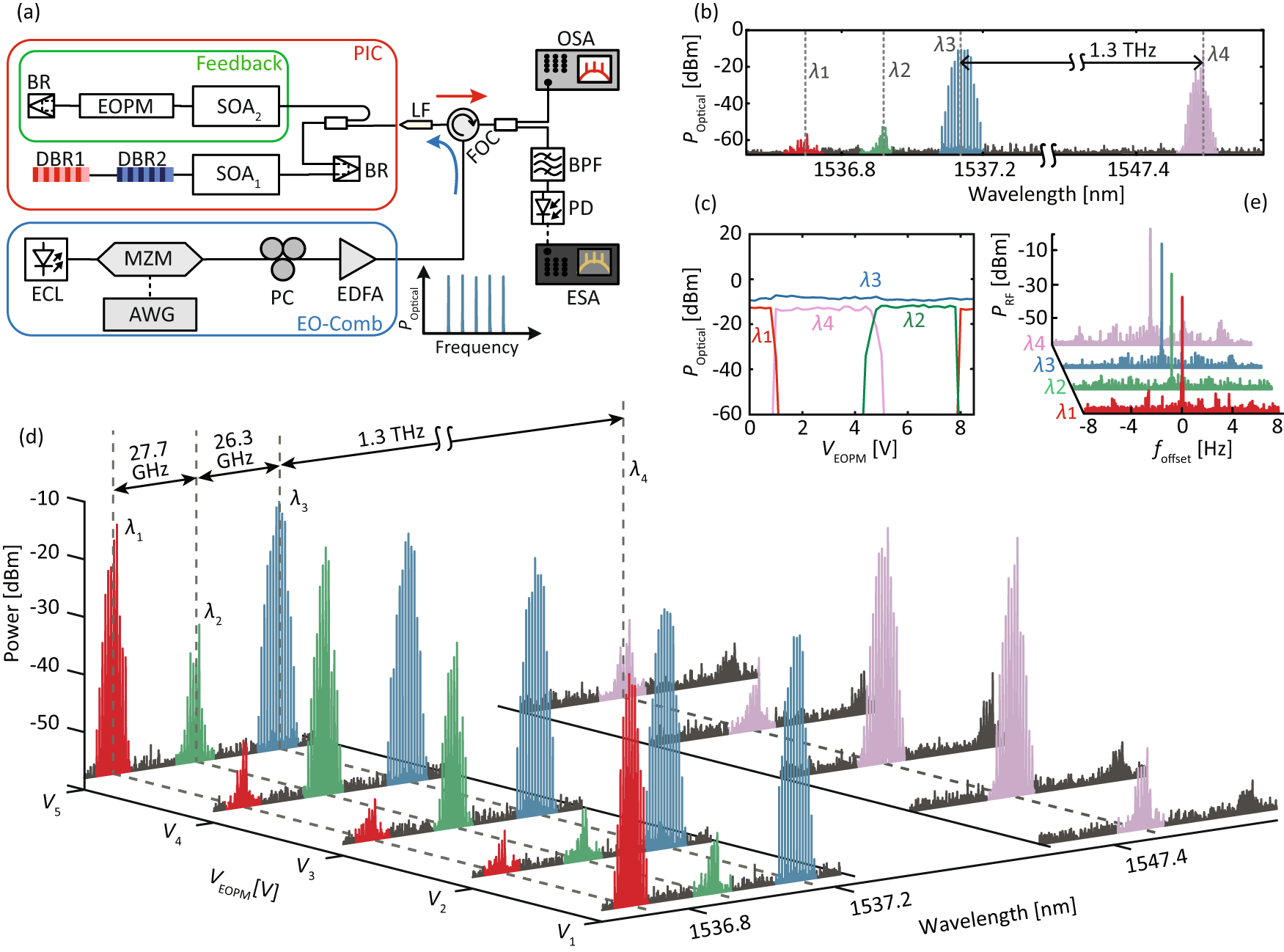 Fig. 2: THz-range agile frequency comb spectral multiplication using a feedback-controlled semiconductor MWL.