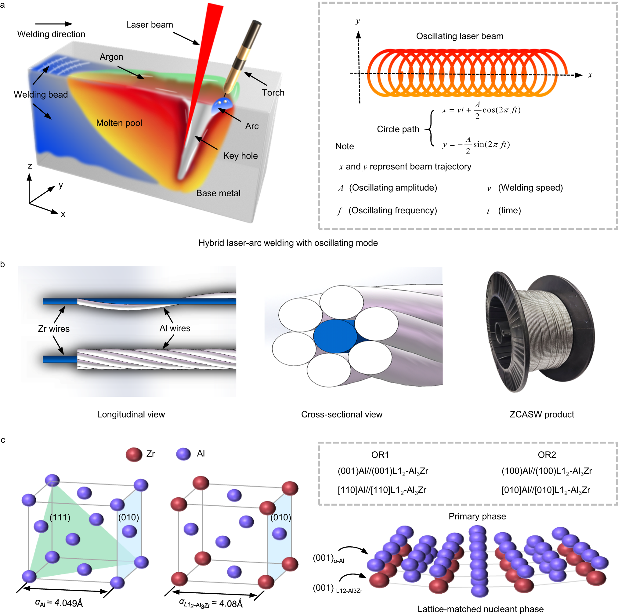 Fig. 1: Welding process of AA2024 and the ZCASW filler material.