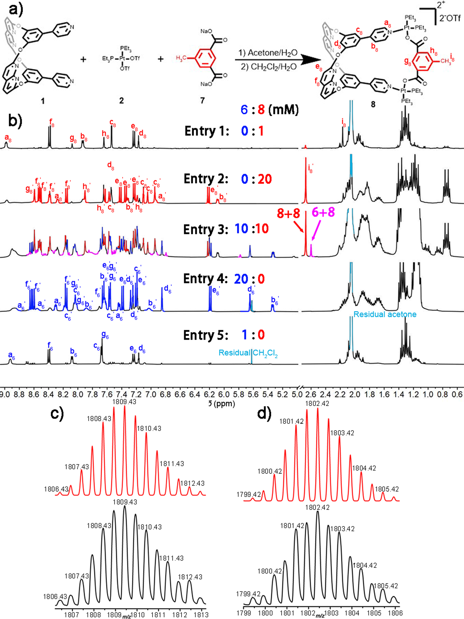 Fig. 3: Synthesis and structural characterize of metallacage 8 and cross-catenane 6+8.
