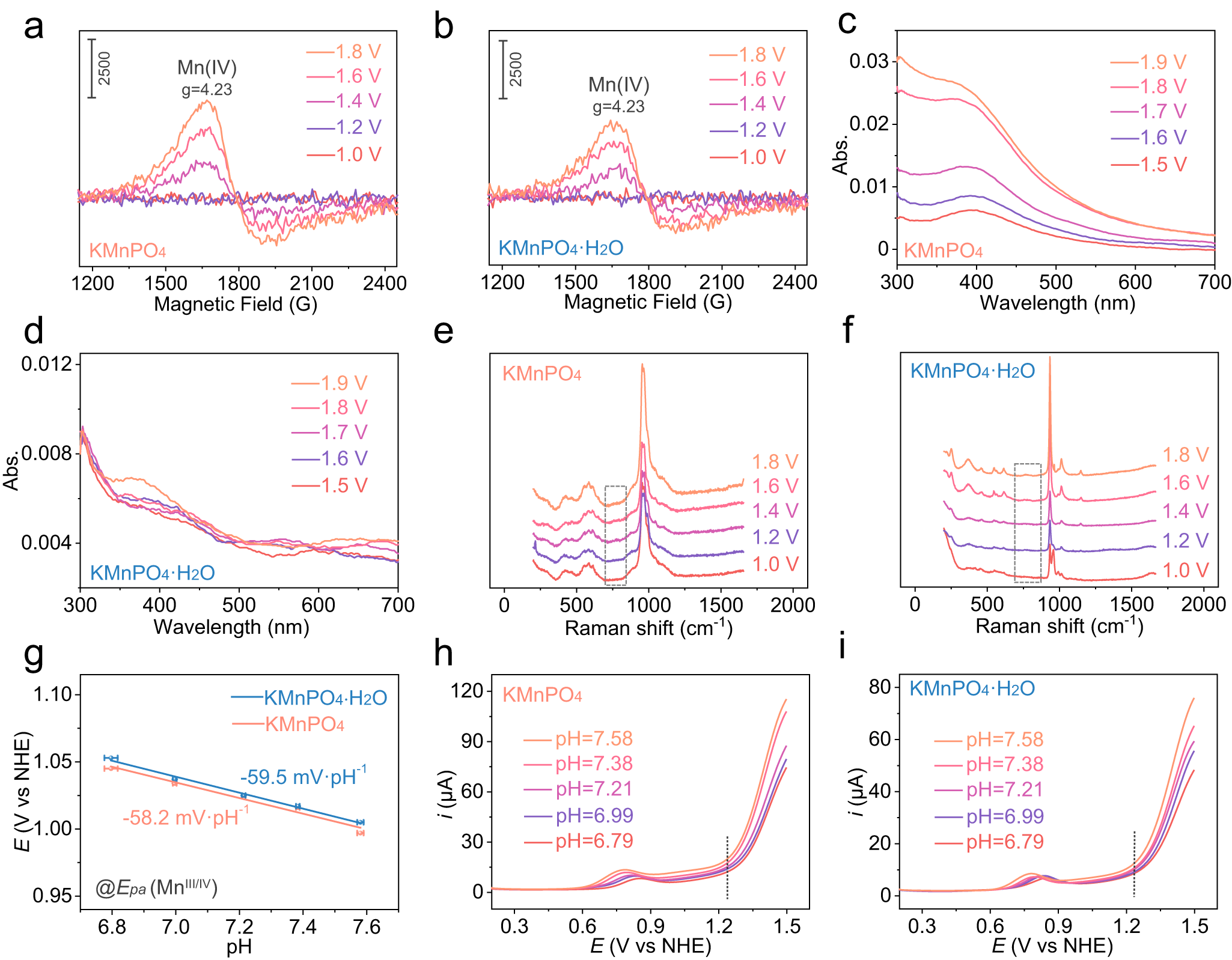 Fig. 4: Characterizations on the intermediates.