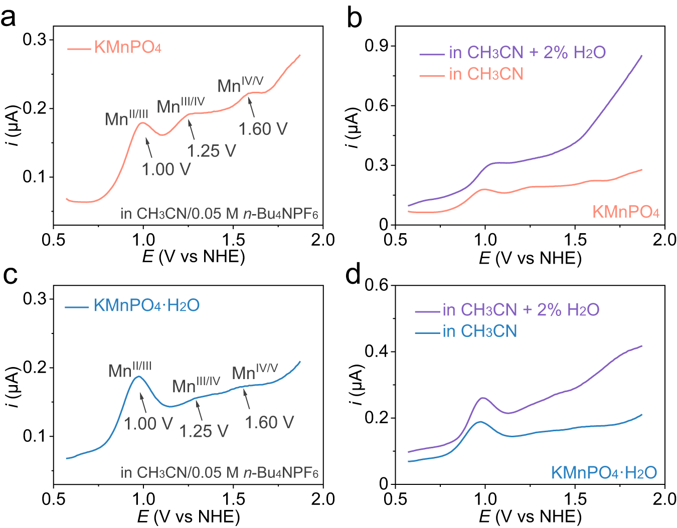 Fig. 5: The electrochemical behaviors in nonaqueous solutions.