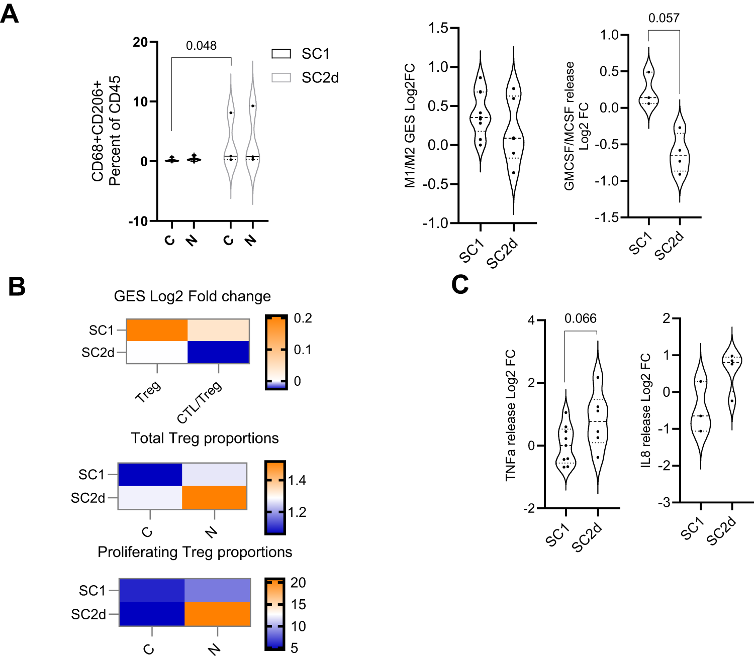 Fig. 5: Characteristics of non-responders or treatment resistant sub-cohort.
