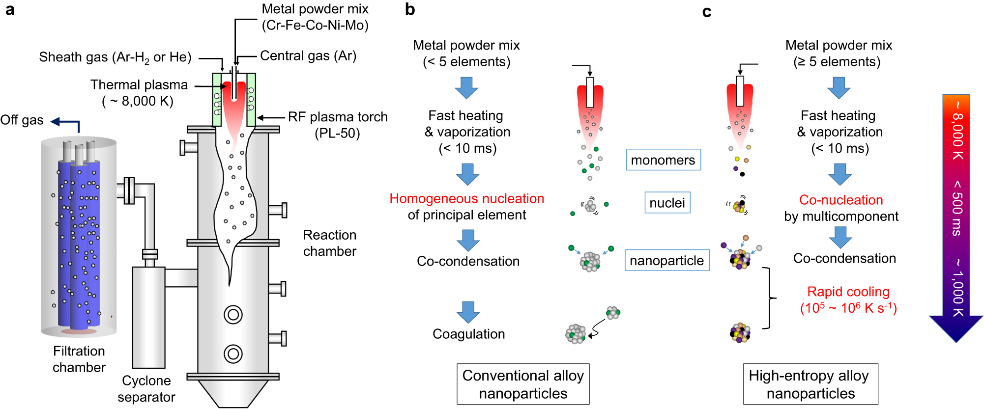 Fig. 1: The ICPJ strategy for continuous synthesis of HEA NPs.