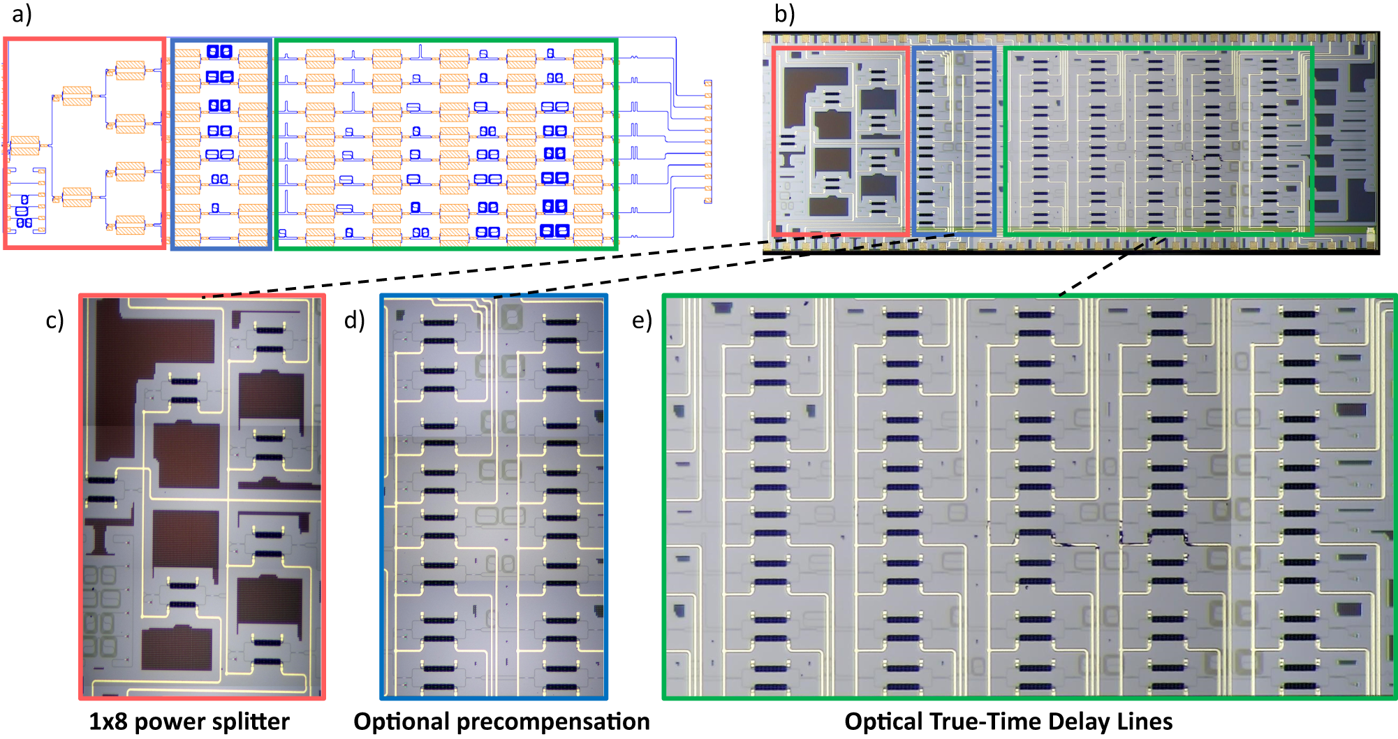 Fig. 3: Layout and micrographs of the silicon photonics beamformer chip.