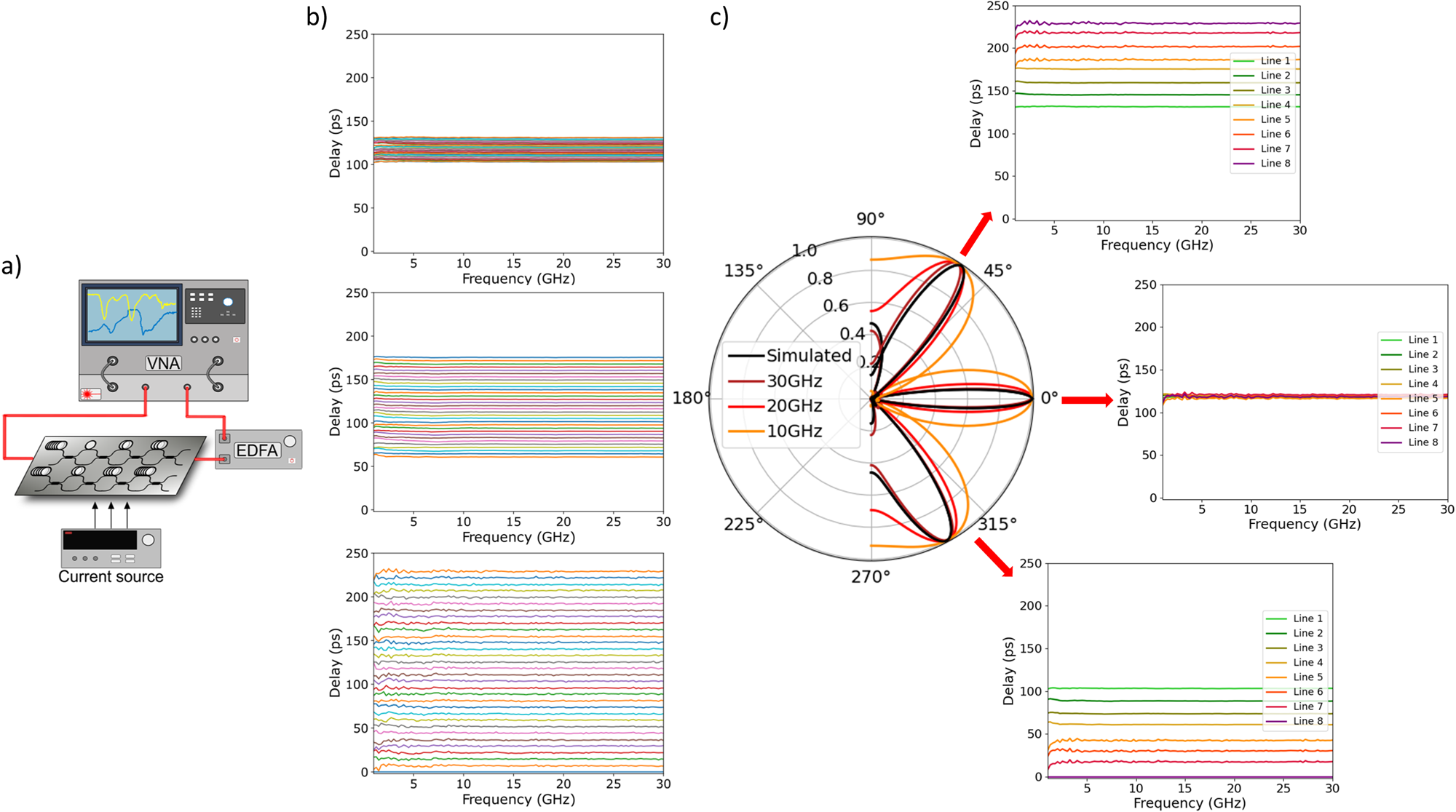 Fig. 4: Experimental setup and results.