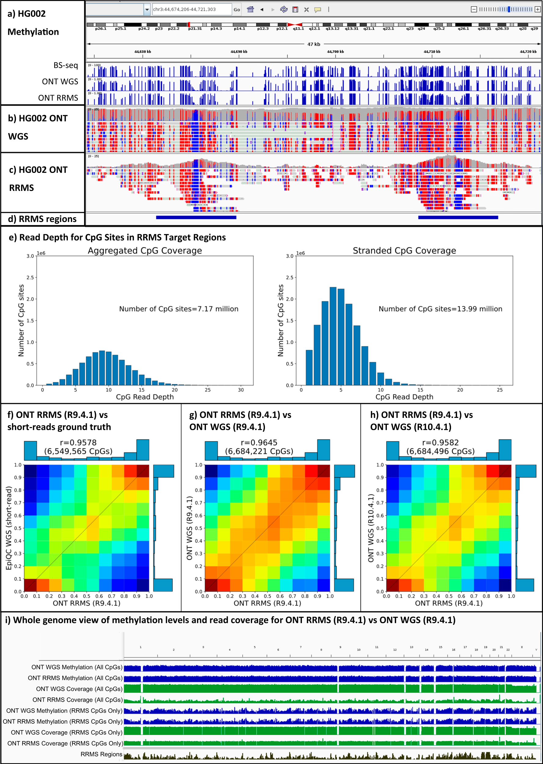 Fig. 6: ONT reduced representation methylation sequencing (RRMS) of HG002 genome.