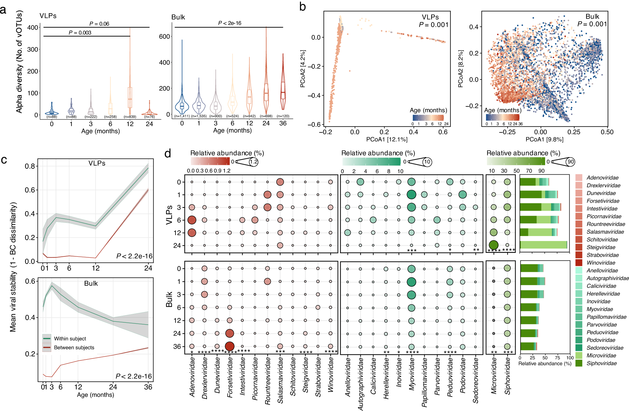 Fig. 2: Dynamic development of the early-life human gut virome.