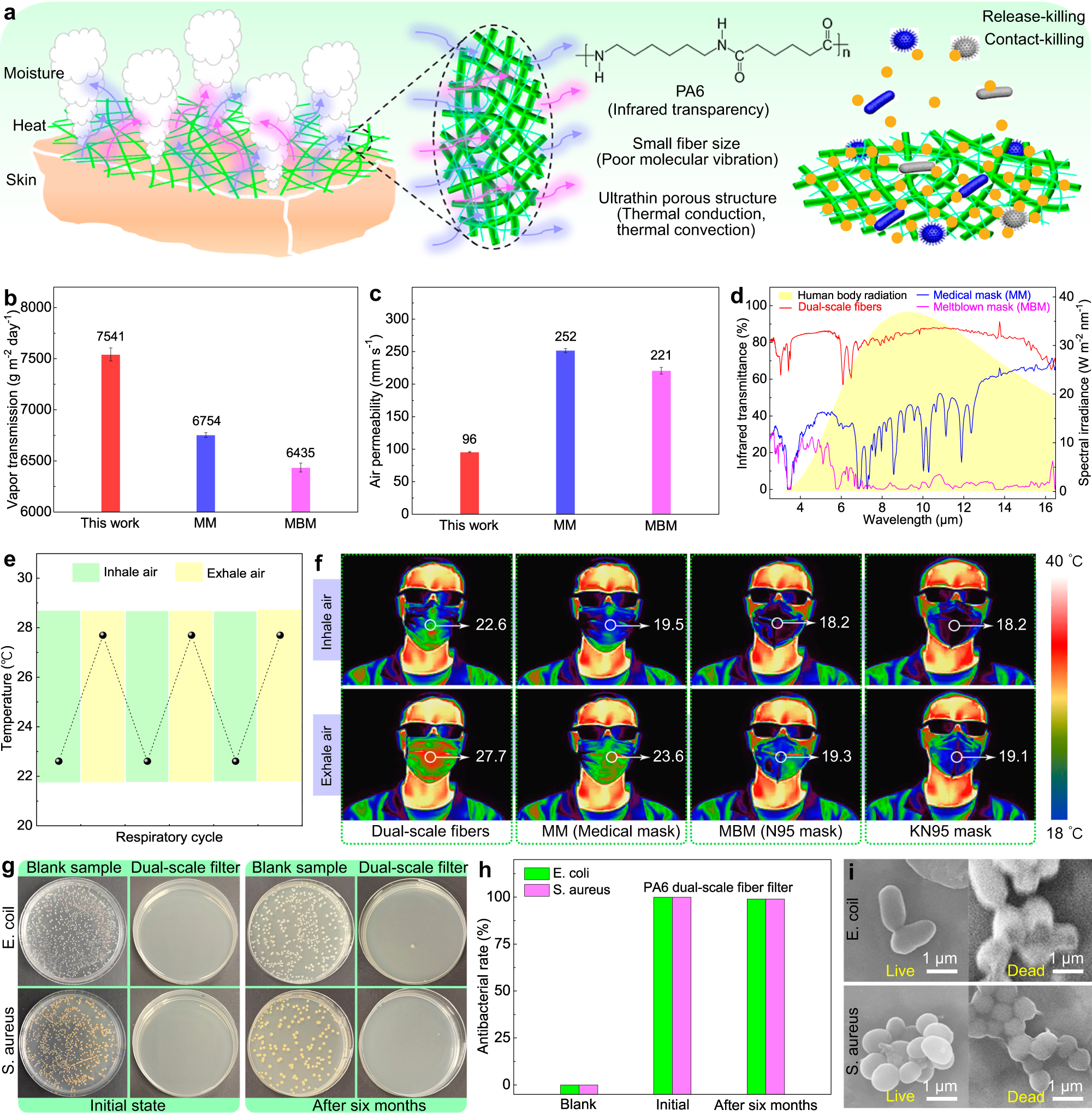 Fig. 5: Wearing comfort and antibacterial perfromances of dual-scale fibrous filters.