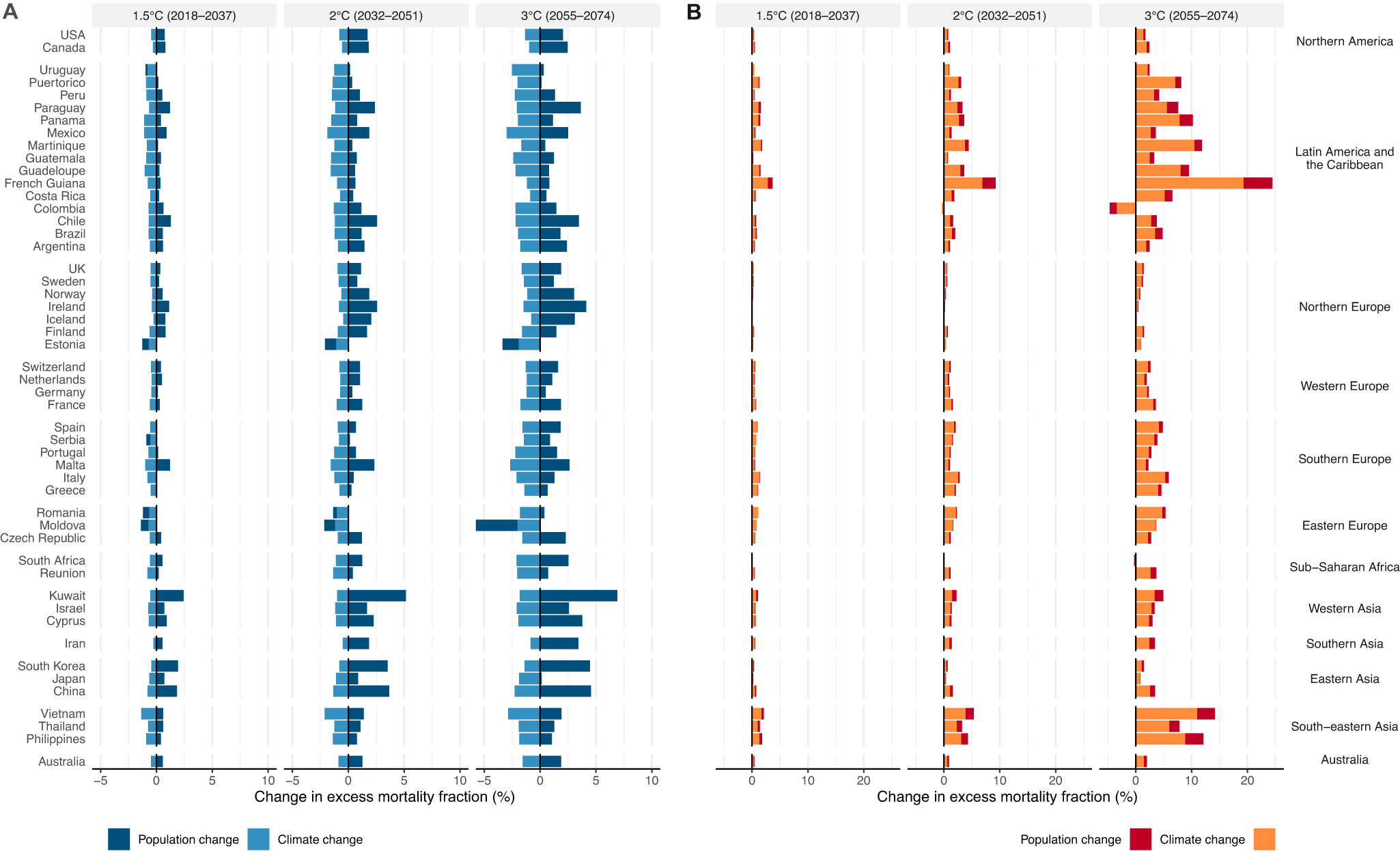 Fig. 5: Contributions of climate change and population change to the changes in cold- and heat-related mortality at different levels of global warming.