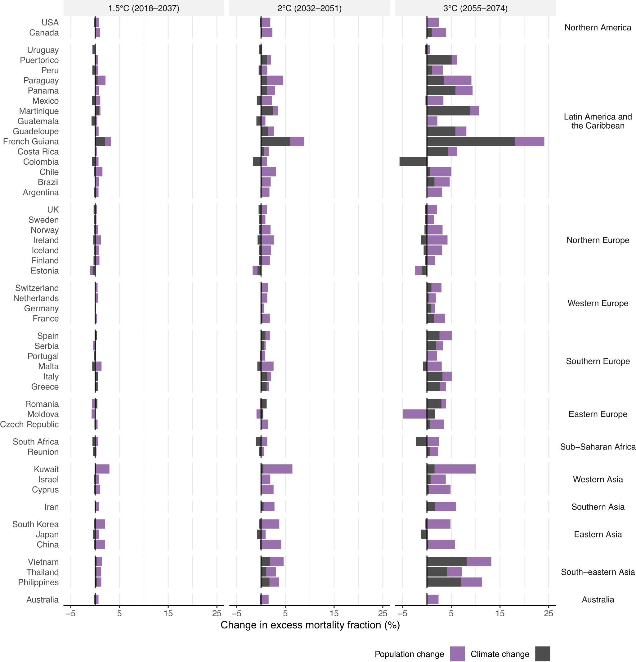 Fig. 6: Contributions of climate change and population change to the changes in non-optimal temperature-related (heat and cold combined) mortality at different levels of global warming.