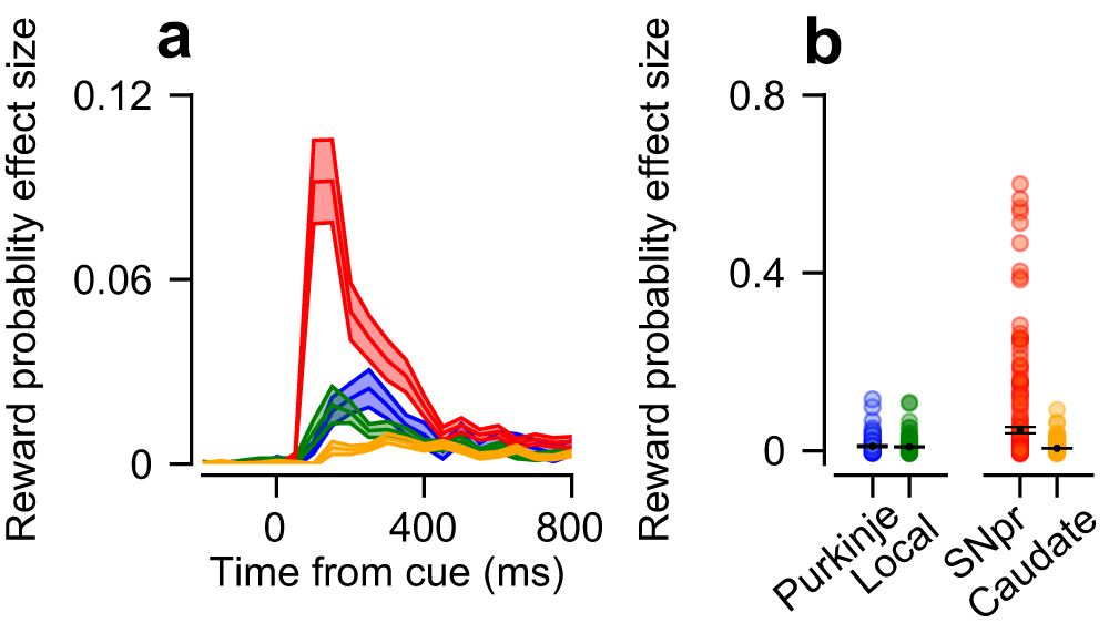 Fig. 2: Coding of reward probability during the cue epoch.