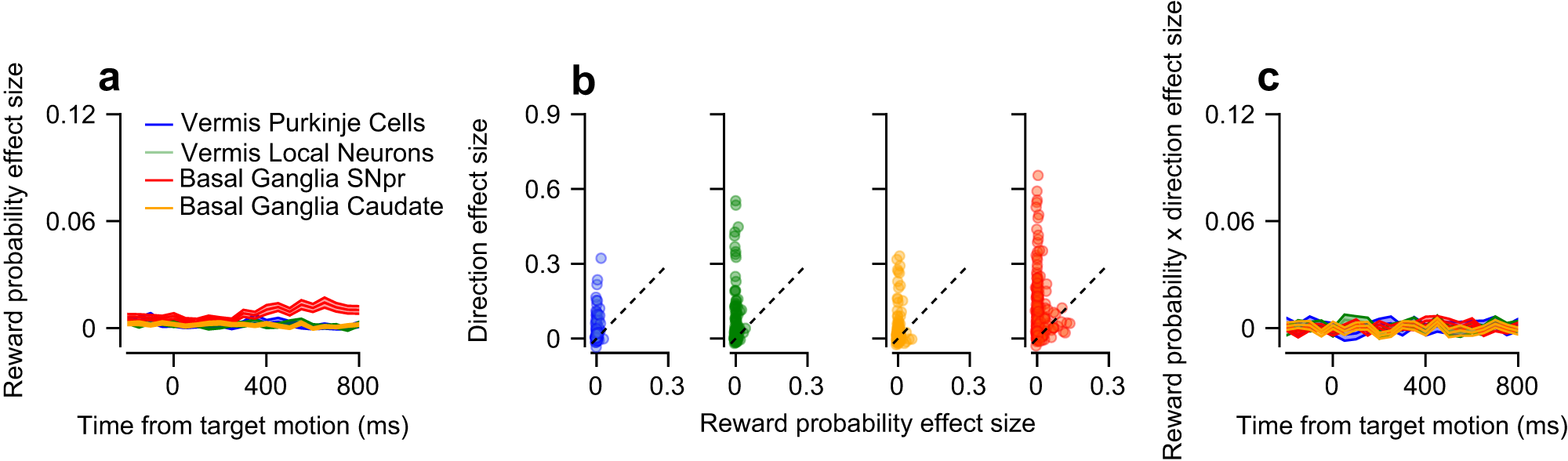 Fig. 4: Coding of reward probability during the motion epoch.