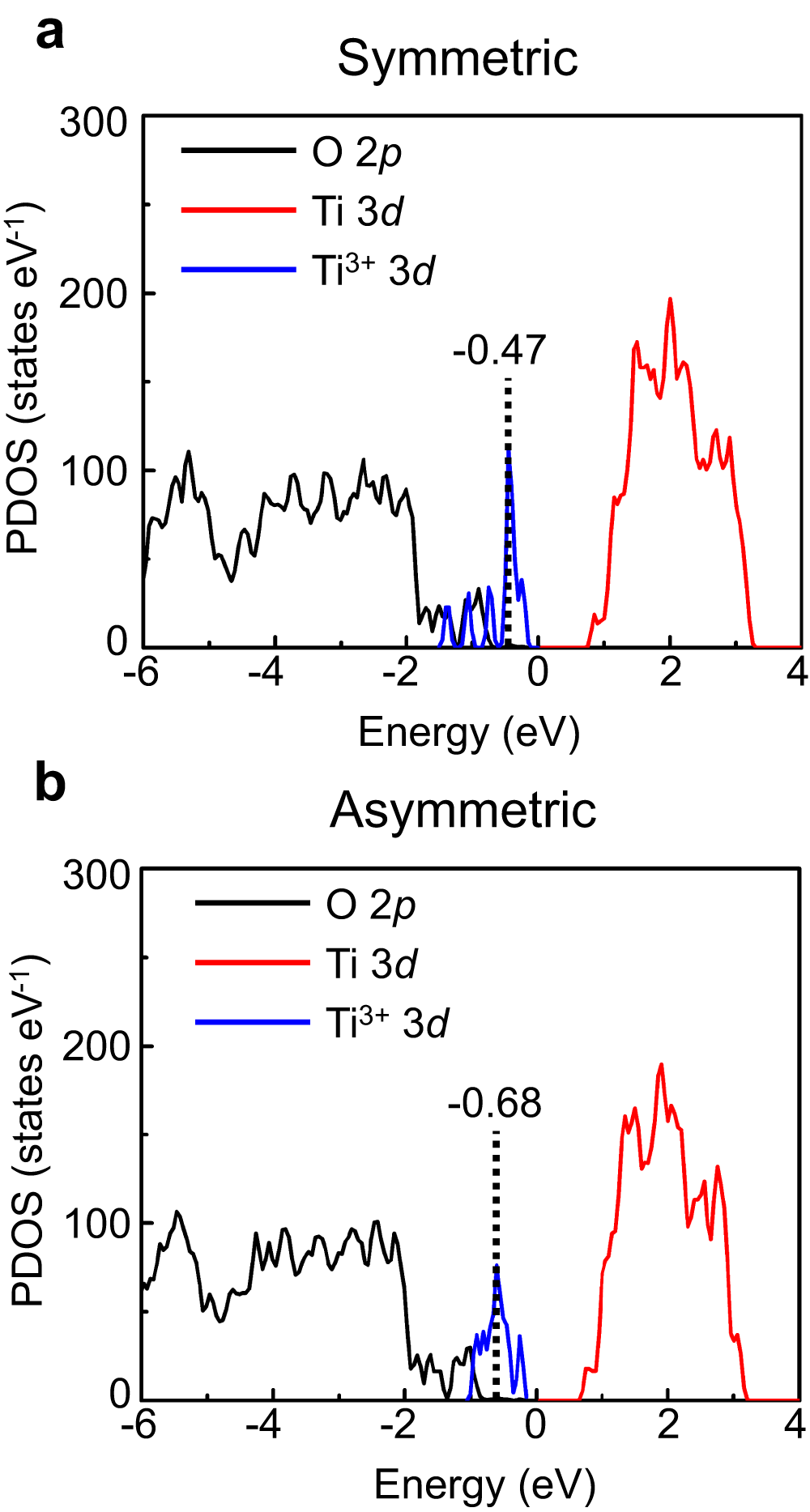 Fig. 3: Orbital-projected density of states of the Ti2O3-(1×2) reconstructions.
