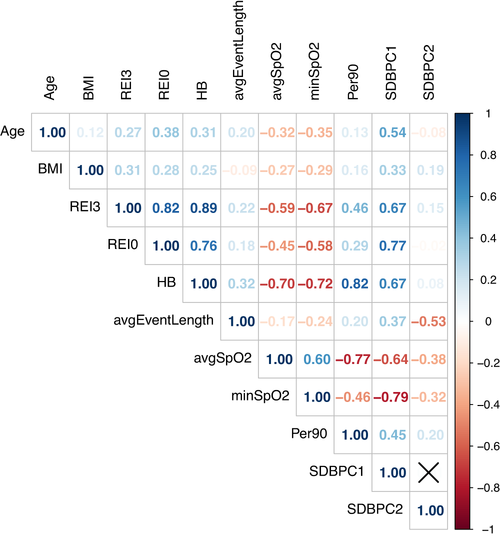 Fig. 2: Estimated correlations between age, BMI, SDB phenotypes and SDB PCs.