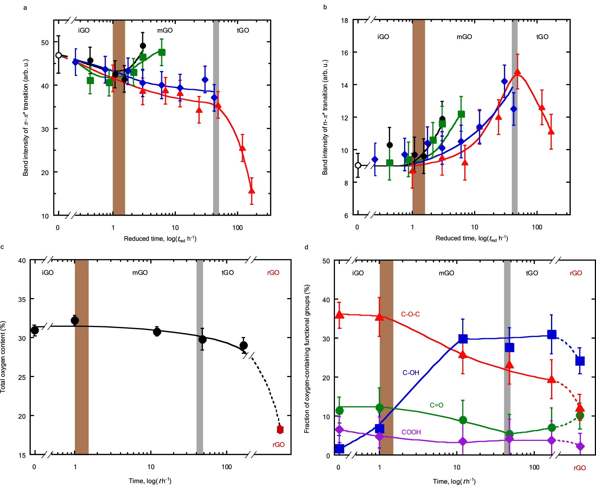 Fig. 4: Changes in the structure and OFGs upon ripening.