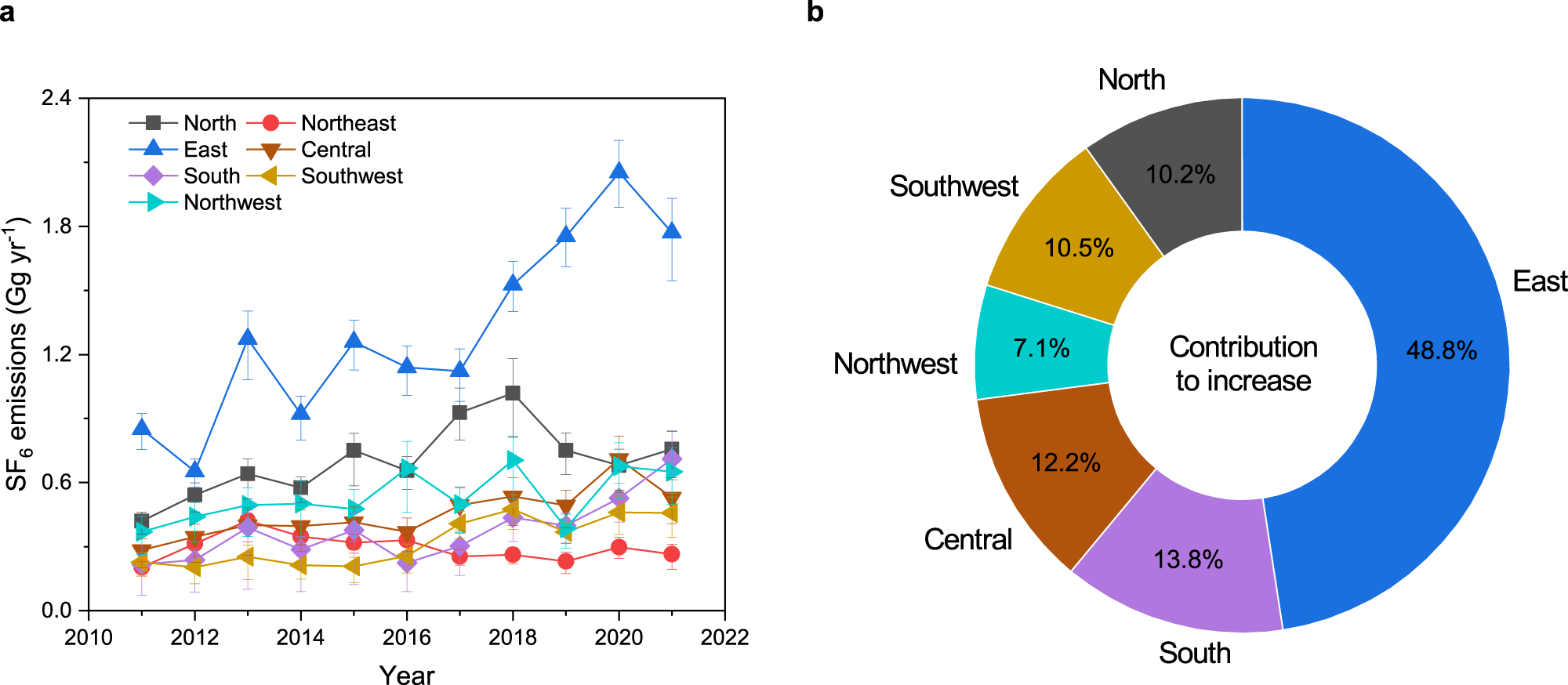 Fig. 2: SF6 emissions in different subregions in China.