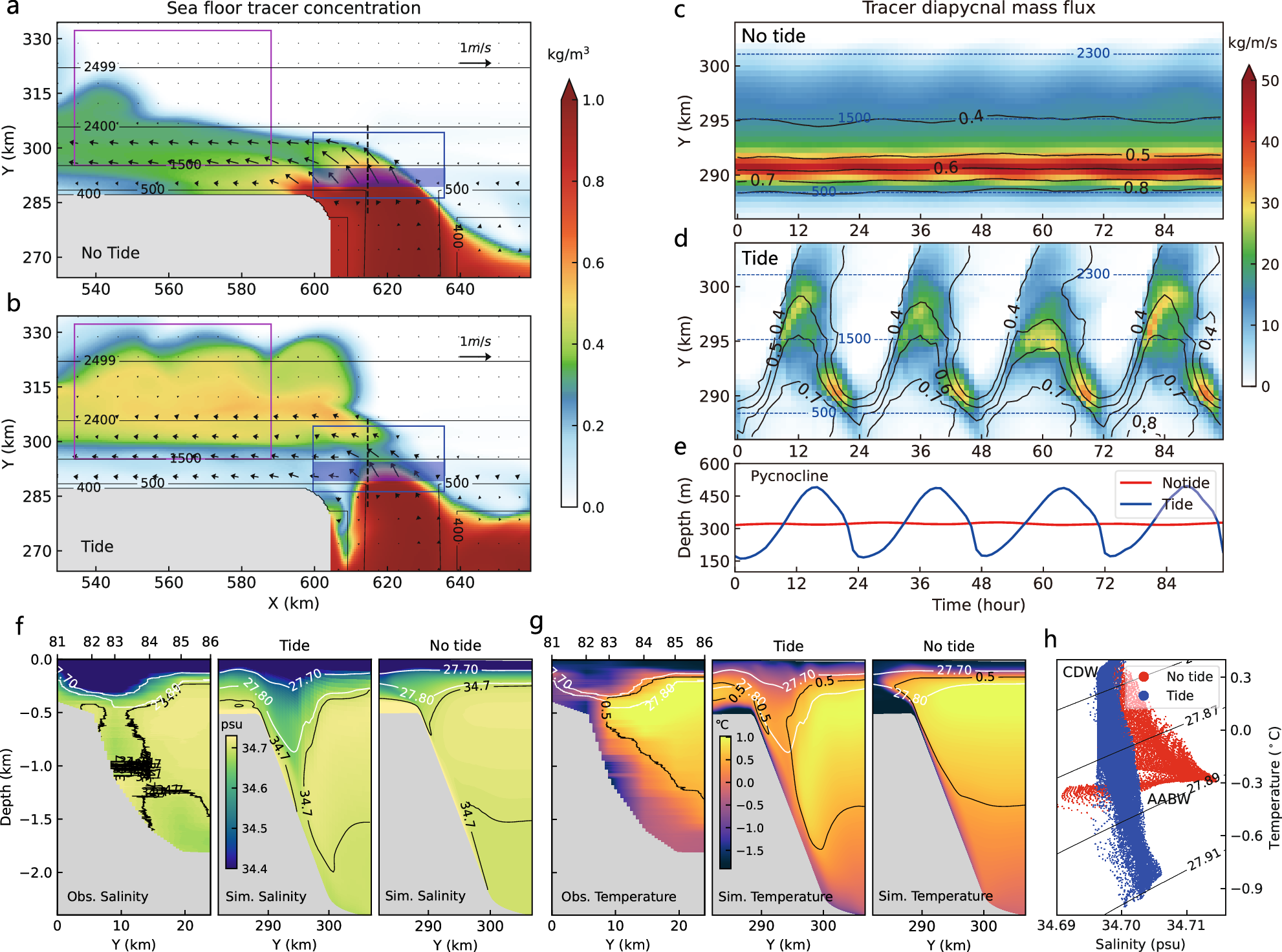 Fig. 2: Observations and idealized numerical experiments of the Ross Sea overflow.