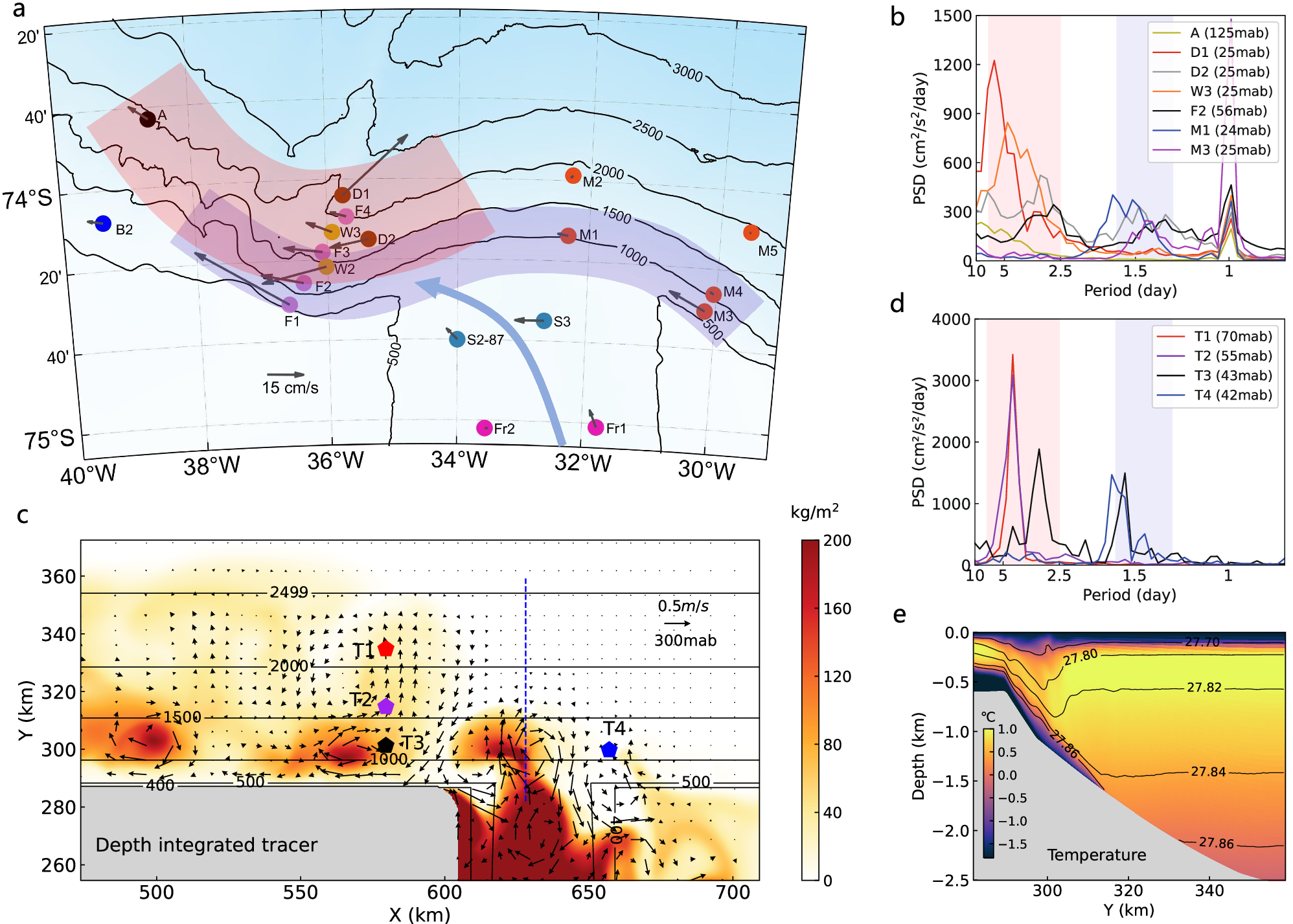Fig. 3: Observations and simulations of the Weddell Sea overflow.