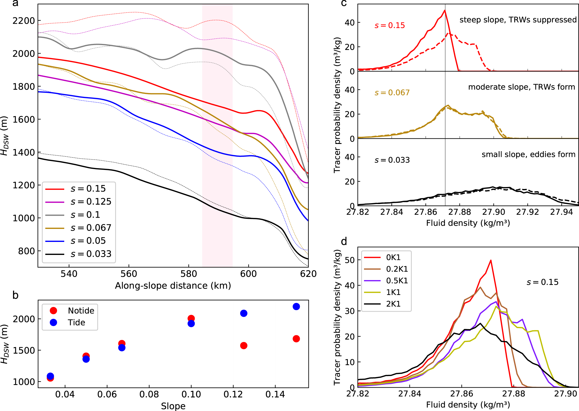 Fig. 4: Simulations investigating the influences of tidal flows and continental slope steepness on dense overflows.