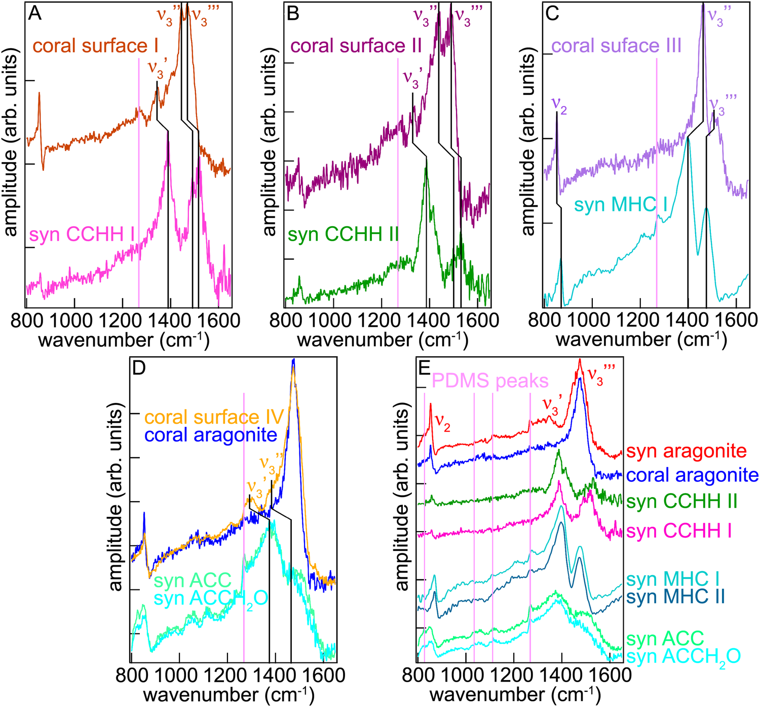 Fig. 4: Validation from infrared spectroscopy.