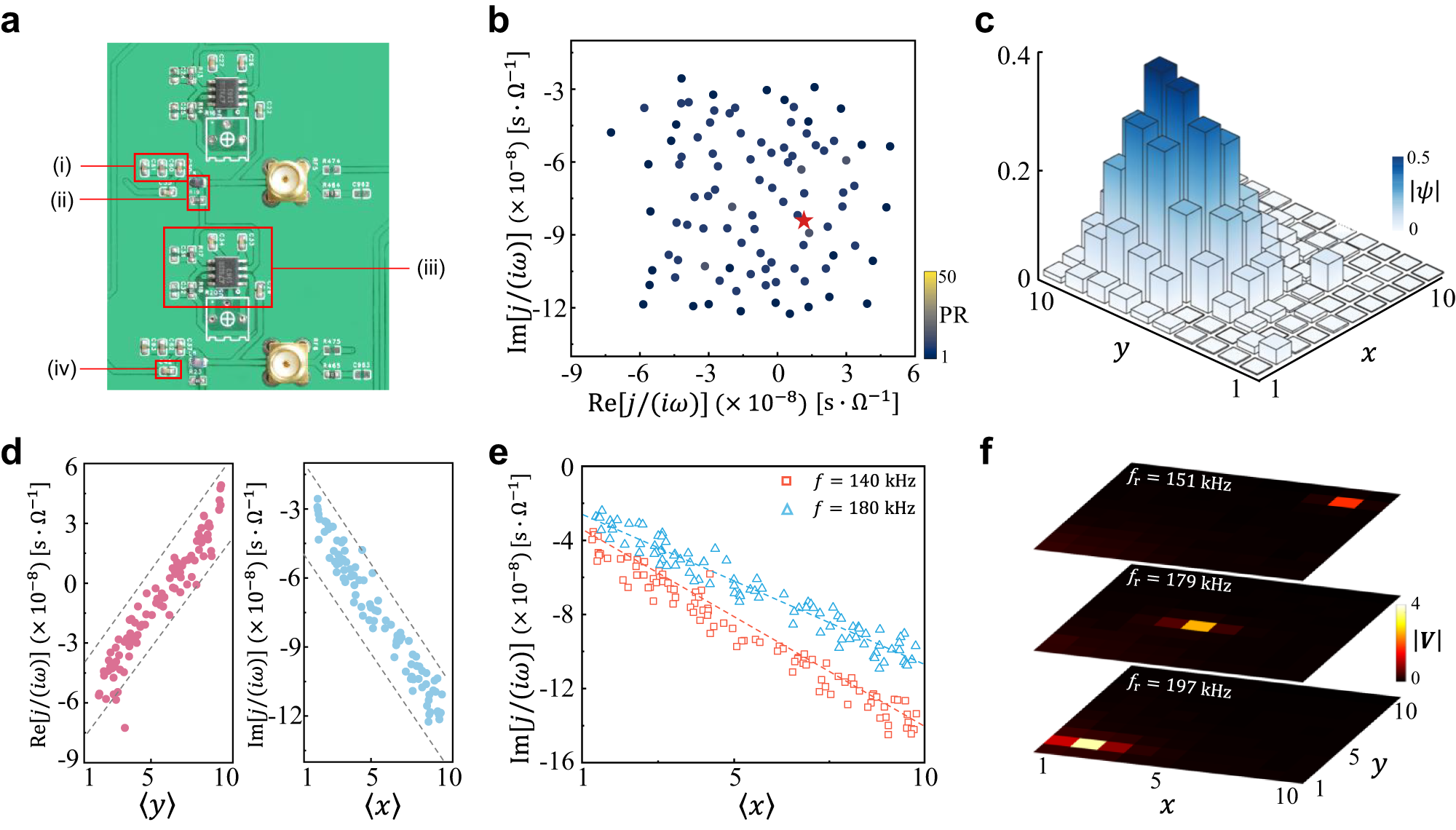 Fig. 2: Experimental observations of continuum Landau modes.