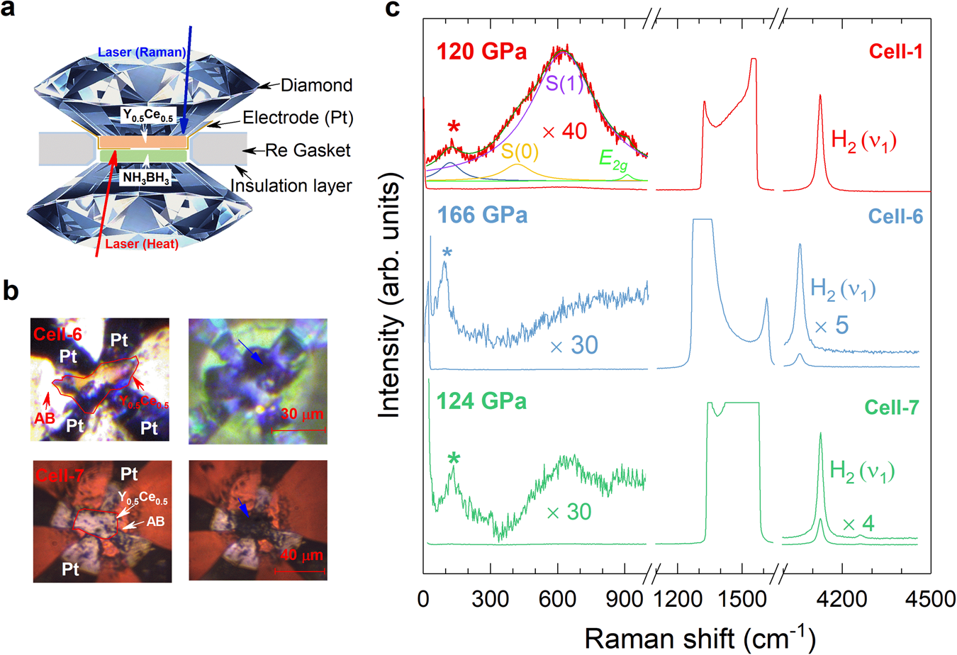 Fig. 1: Synthesis of Y0.5Ce0.5 hydrides at extreme conditions (high pressure and high temperature).