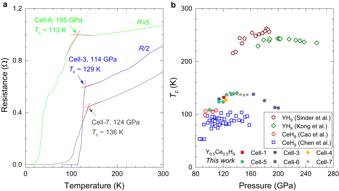 Fig. 2: Temperature-dependent resistance measurements on the synthesized Y0.5Ce0.5 hydrides in the representative cells.