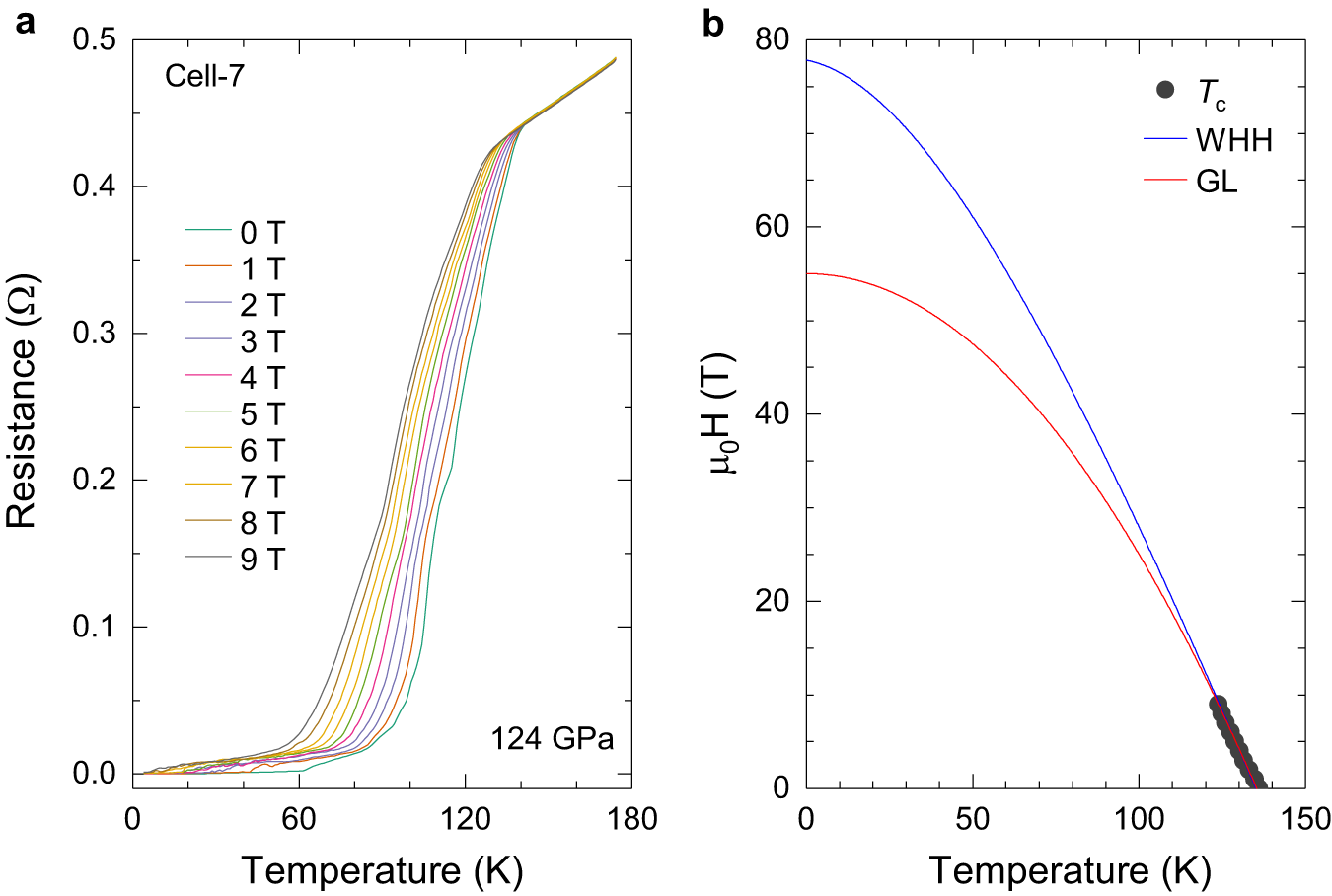 Fig. 3: Electrical transport measurements of the synthesized Y0.5Ce0.5 hydrides at external magnetic fields in Cell-7.