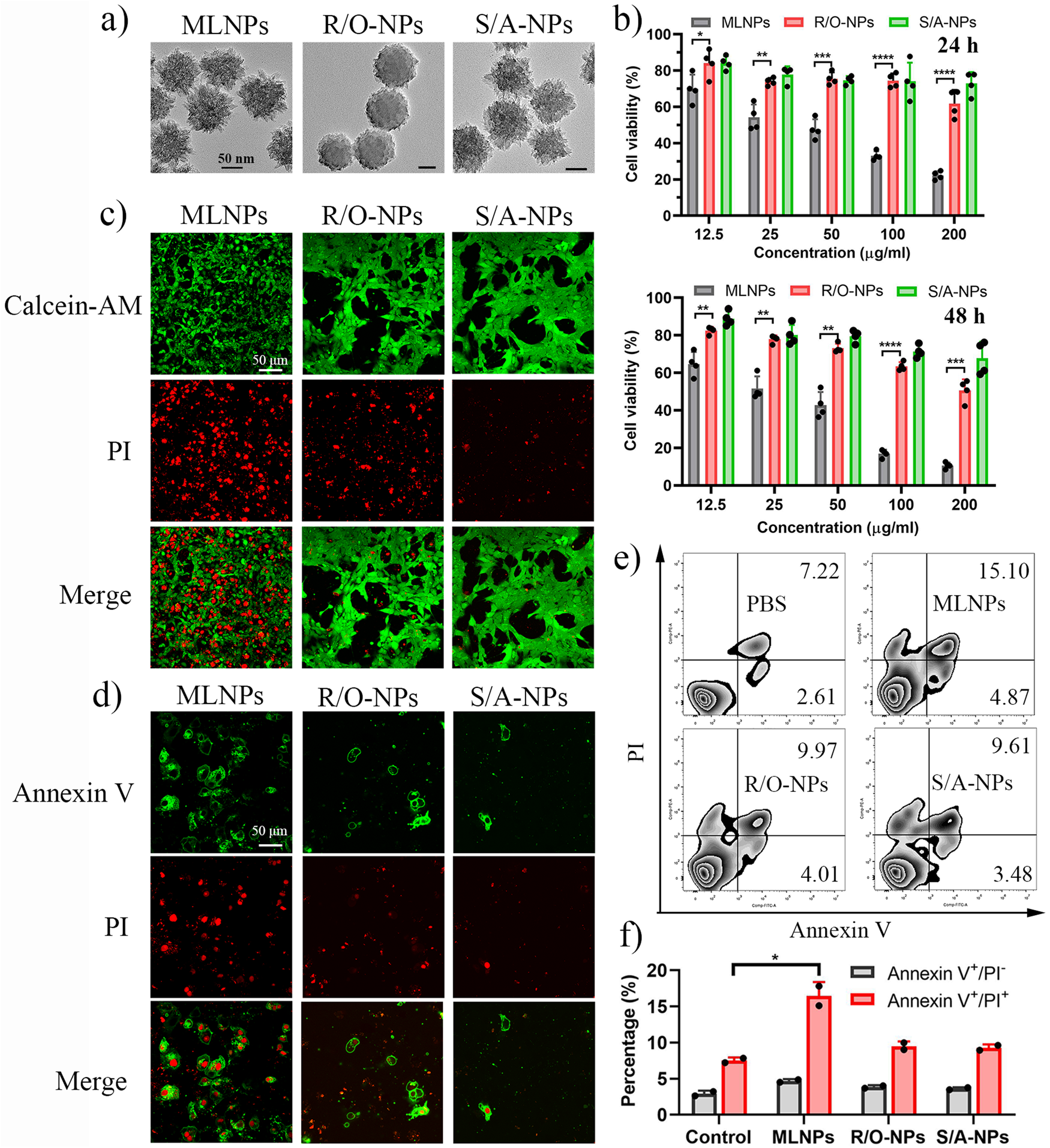 Fig. 2: MLNPs induce cytotoxicity and membrane damage.