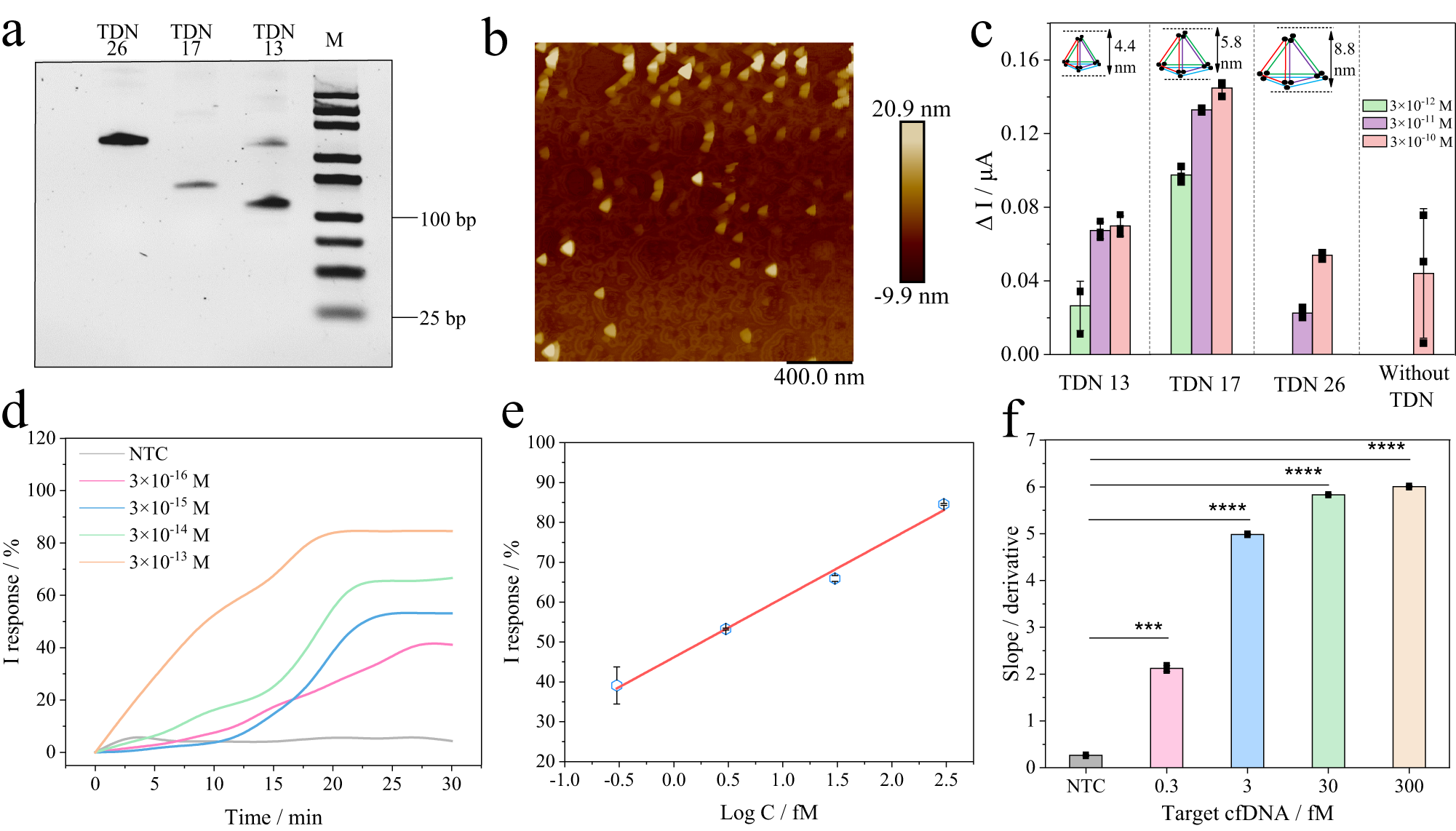 Fig. 2: Investigation of the impact of different TDN-modified biosensing interfaces.