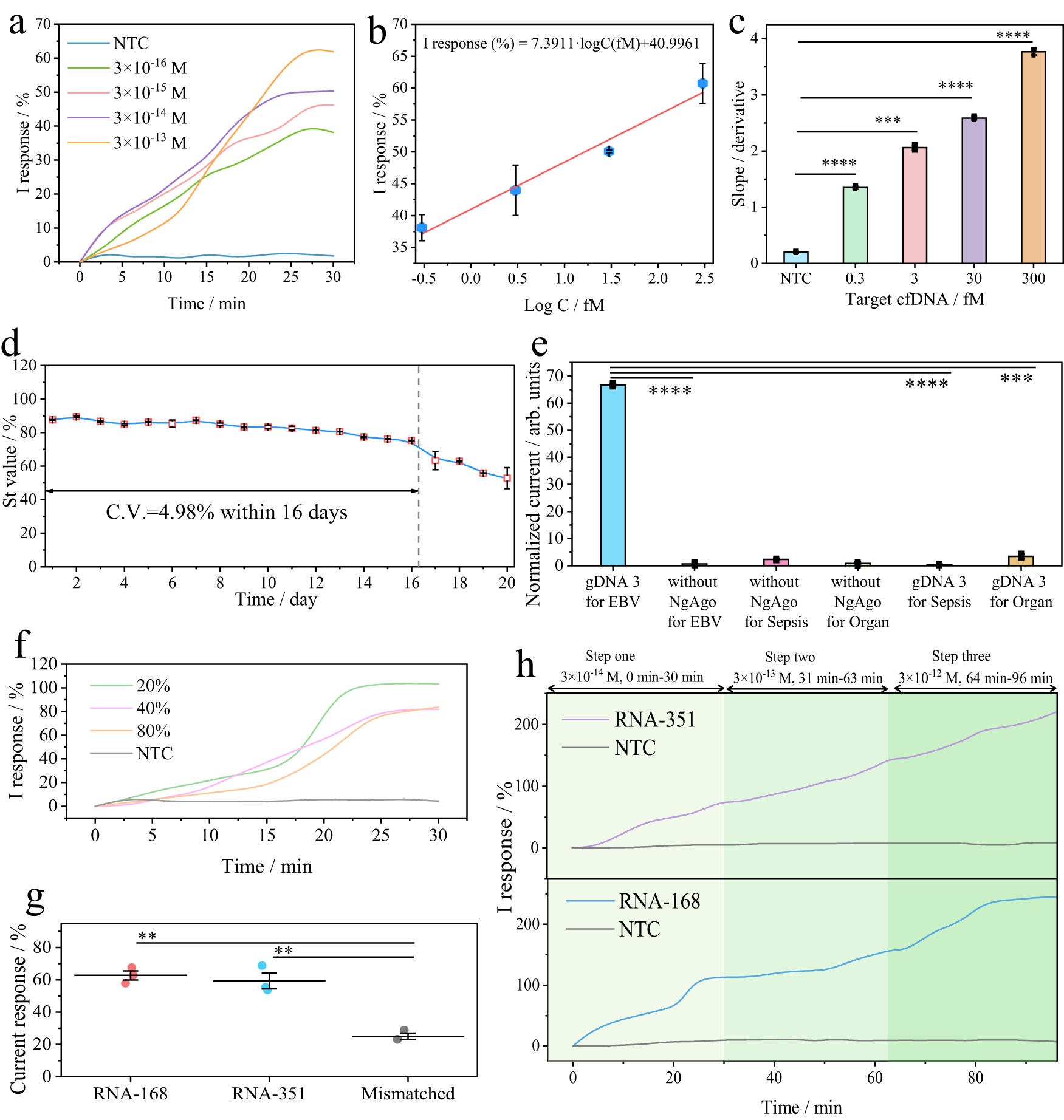 Fig. 4: Performance of TDN-Ng MNs for cfDNA and RNA in vitro.