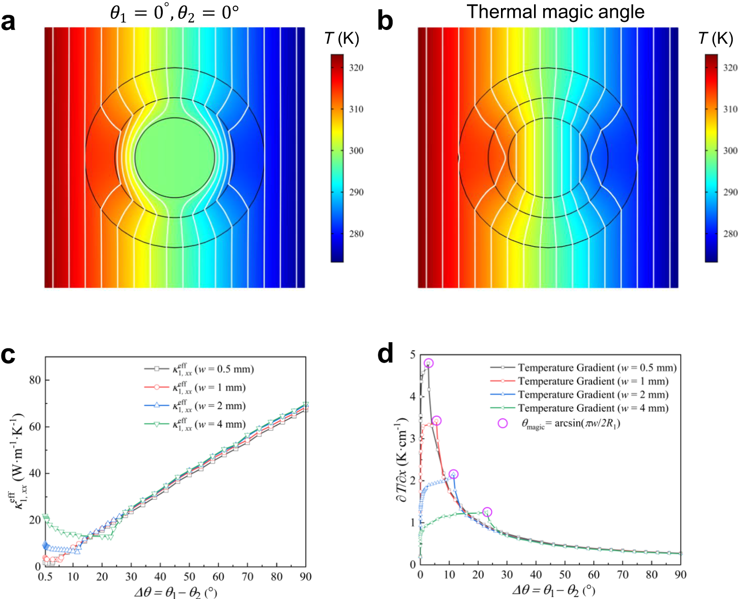 Fig. 2: Theoretical and simulated twisted thermotics.