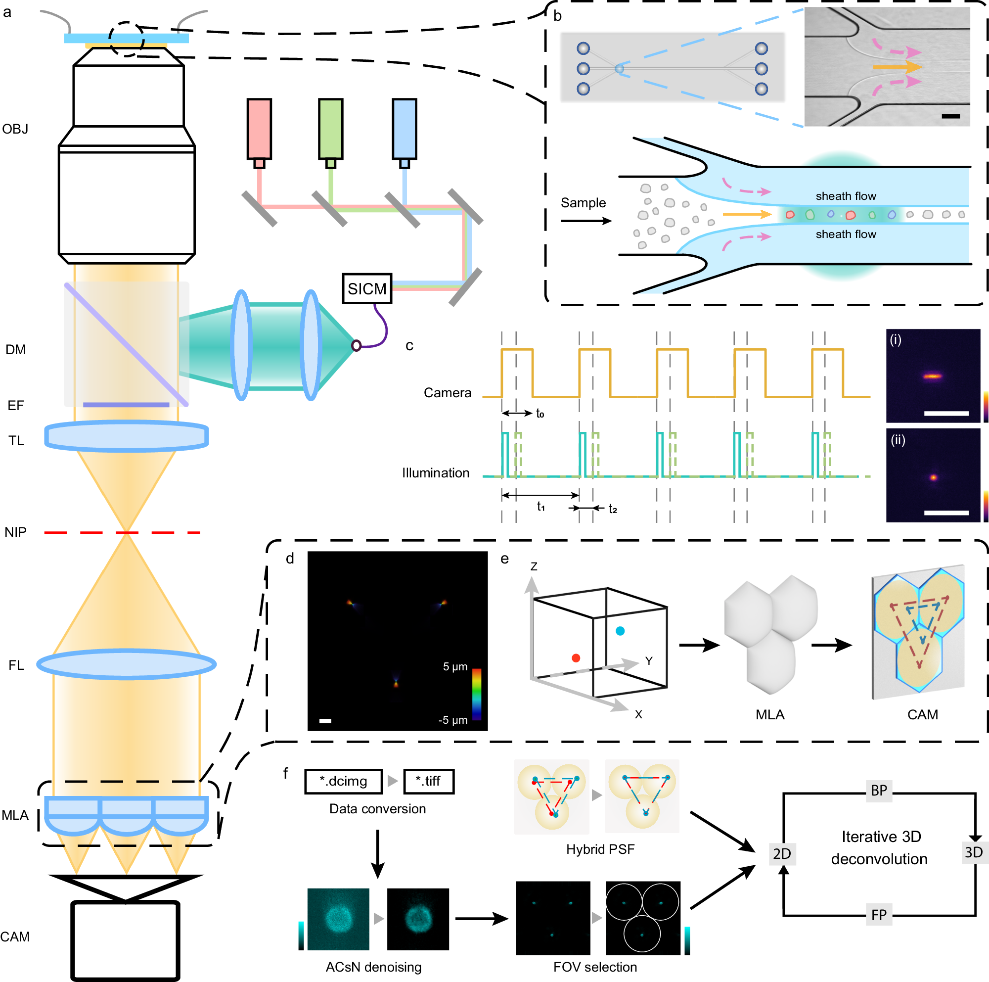 Light-field flow cytometry for high-resolution, volumetric and 
