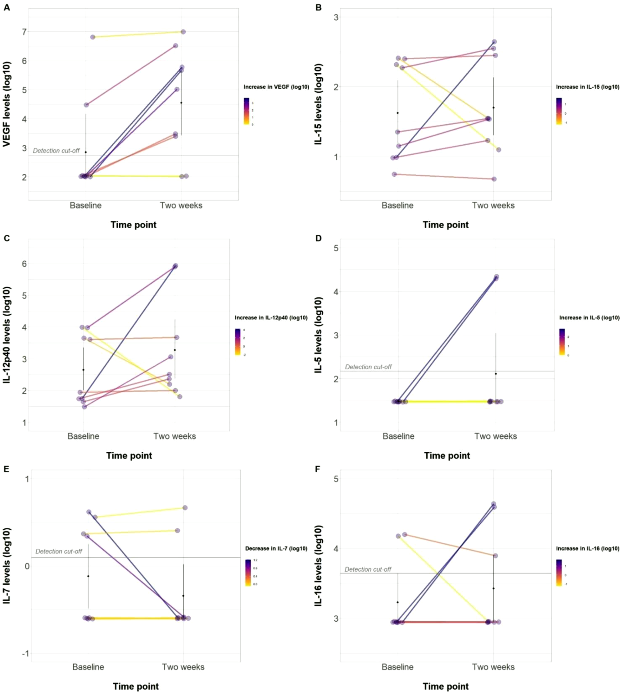 Fig. 3: Cerebrospinal Fluid Cytokine Changes.