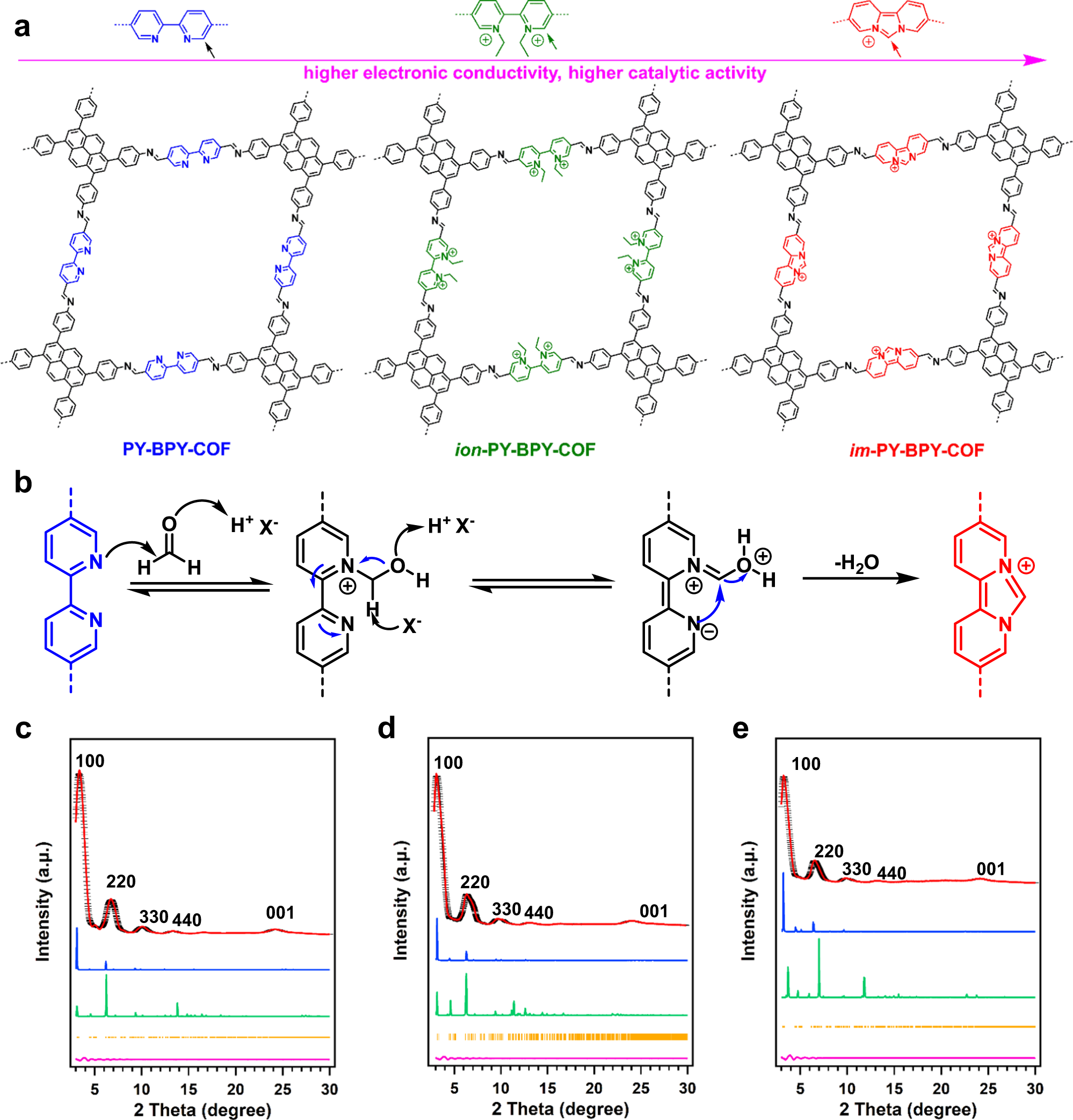 Fig. 1: Synthesis and structure of COFs.
