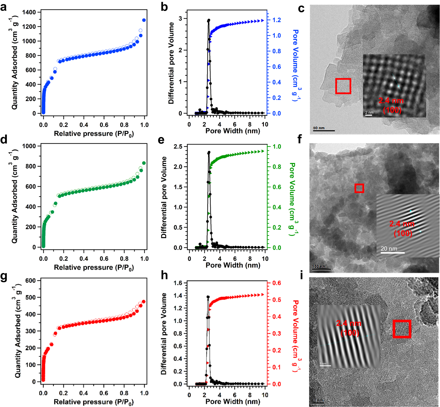 Fig. 2: Pore properties of COFs.