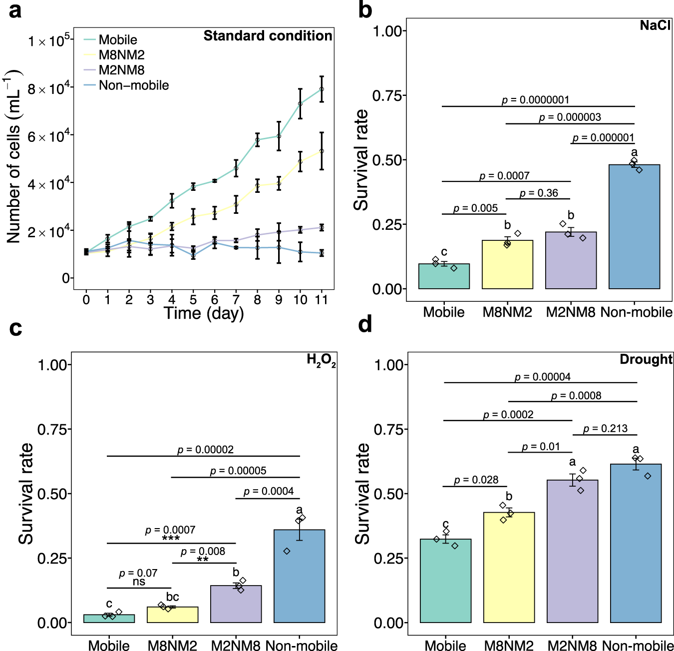 Fig. 2: Fitness-relevant parameters of H. pluvialis populations with a manipulated phenotypic composition in response to standard and stress conditions.