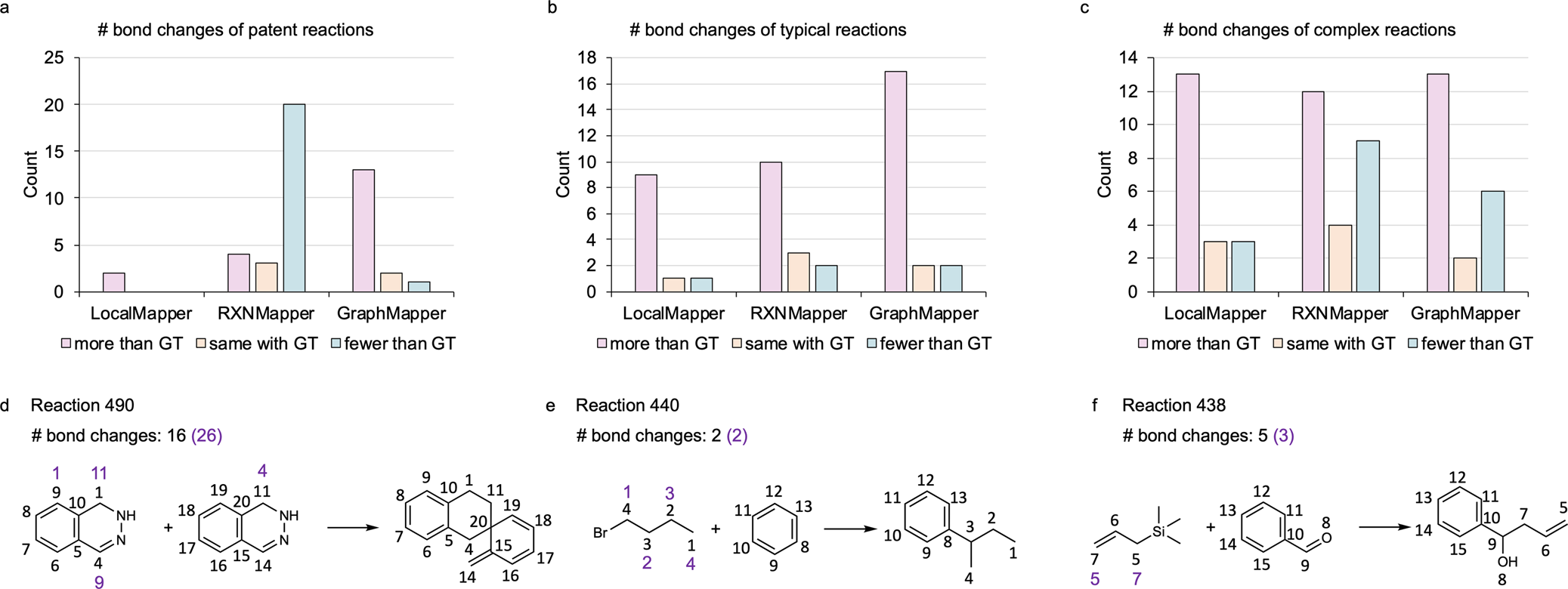 Fig. 5: Comparative analysis of the number of bond changes in reaction AAMs.