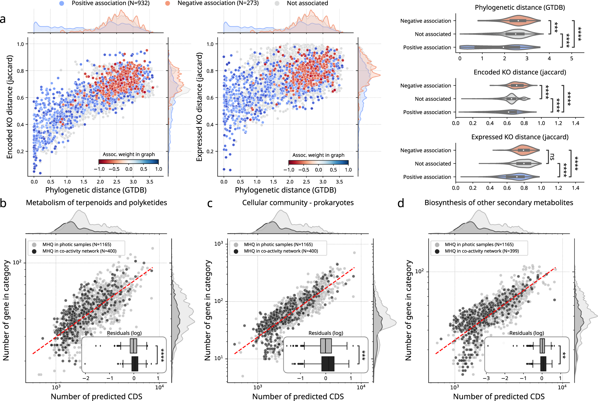 Fig. 3: A genome-resolved co-activity network reveals biotic factors shaping marine prokaryotic community structure.